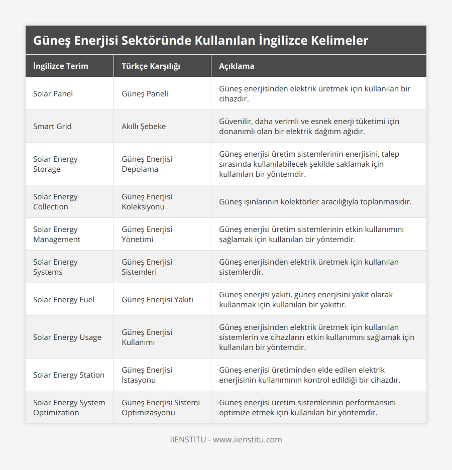 Solar Panel, Güneş Paneli, Güneş enerjisinden elektrik üretmek için kullanılan bir cihazdır, Smart Grid, Akıllı Şebeke, Güvenilir, daha verimli ve esnek enerji tüketimi için donanımlı olan bir elektrik dağıtım ağıdır, Solar Energy Storage, Güneş Enerjisi Depolama, Güneş enerjisi üretim sistemlerinin enerjisini, talep sırasında kullanılabilecek şekilde saklamak için kullanılan bir yöntemdir, Solar Energy Collection, Güneş Enerjisi Koleksiyonu, Güneş ışınlarının kolektörler aracılığıyla toplanmasıdır, Solar Energy Management, Güneş Enerjisi Yönetimi, Güneş enerjisi üretim sistemlerinin etkin kullanımını sağlamak için kullanılan bir yöntemdir, Solar Energy Systems, Güneş Enerjisi Sistemleri, Güneş enerjisinden elektrik üretmek için kullanılan sistemlerdir, Solar Energy Fuel, Güneş Enerjisi Yakıtı, Güneş enerjisi yakıtı, güneş enerjisini yakıt olarak kullanmak için kullanılan bir yakıttır, Solar Energy Usage, Güneş Enerjisi Kullanımı, Güneş enerjisinden elektrik üretmek için kullanılan sistemlerin ve cihazların etkin kullanımını sağlamak için kullanılan bir yöntemdir, Solar Energy Station, Güneş Enerjisi İstasyonu, Güneş enerjisi üretiminden elde edilen elektrik enerjisinin kullanımının kontrol edildiği bir cihazdır, Solar Energy System Optimization, Güneş Enerjisi Sistemi Optimizasyonu, Güneş enerjisi üretim sistemlerinin performansını optimize etmek için kullanılan bir yöntemdir