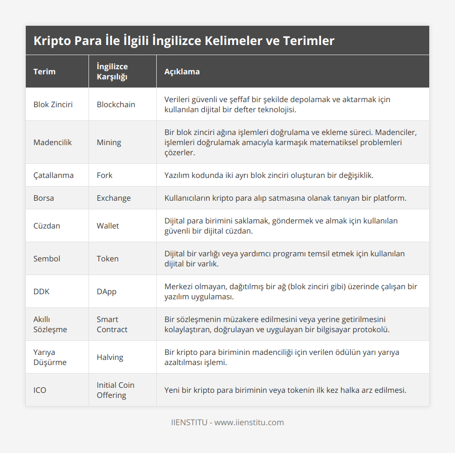Blok Zinciri, Blockchain, Verileri güvenli ve şeffaf bir şekilde depolamak ve aktarmak için kullanılan dijital bir defter teknolojisi, Madencilik, Mining, Bir blok zinciri ağına işlemleri doğrulama ve ekleme süreci Madenciler, işlemleri doğrulamak amacıyla karmaşık matematiksel problemleri çözerler, Çatallanma, Fork, Yazılım kodunda iki ayrı blok zinciri oluşturan bir değişiklik, Borsa, Exchange, Kullanıcıların kripto para alıp satmasına olanak tanıyan bir platform, Cüzdan, Wallet, Dijital para birimini saklamak, göndermek ve almak için kullanılan güvenli bir dijital cüzdan, Sembol, Token, Dijital bir varlığı veya yardımcı programı temsil etmek için kullanılan dijital bir varlık, DDK, DApp, Merkezi olmayan, dağıtılmış bir ağ (blok zinciri gibi) üzerinde çalışan bir yazılım uygulaması, Akıllı Sözleşme, Smart Contract, Bir sözleşmenin müzakere edilmesini veya yerine getirilmesini kolaylaştıran, doğrulayan ve uygulayan bir bilgisayar protokolü, Yarıya Düşürme, Halving, Bir kripto para biriminin madenciliği için verilen ödülün yarı yarıya azaltılması işlemi, ICO, Initial Coin Offering, Yeni bir kripto para biriminin veya tokenin ilk kez halka arz edilmesi