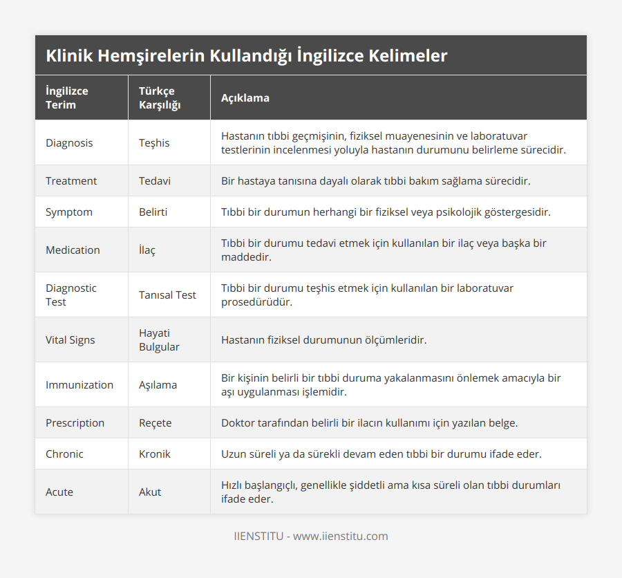 Diagnosis, Teşhis, Hastanın tıbbi geçmişinin, fiziksel muayenesinin ve laboratuvar testlerinin incelenmesi yoluyla hastanın durumunu belirleme sürecidir, Treatment, Tedavi, Bir hastaya tanısına dayalı olarak tıbbi bakım sağlama sürecidir, Symptom, Belirti, Tıbbi bir durumun herhangi bir fiziksel veya psikolojik göstergesidir, Medication, İlaç, Tıbbi bir durumu tedavi etmek için kullanılan bir ilaç veya başka bir maddedir, Diagnostic Test, Tanısal Test, Tıbbi bir durumu teşhis etmek için kullanılan bir laboratuvar prosedürüdür, Vital Signs, Hayati Bulgular, Hastanın fiziksel durumunun ölçümleridir, Immunization, Aşılama, Bir kişinin belirli bir tıbbi duruma yakalanmasını önlemek amacıyla bir aşı uygulanması işlemidir, Prescription, Reçete, Doktor tarafından belirli bir ilacın kullanımı için yazılan belge, Chronic, Kronik, Uzun süreli ya da sürekli devam eden tıbbi bir durumu ifade eder, Acute, Akut, Hızlı başlangıçlı, genellikle şiddetli ama kısa süreli olan tıbbi durumları ifade eder