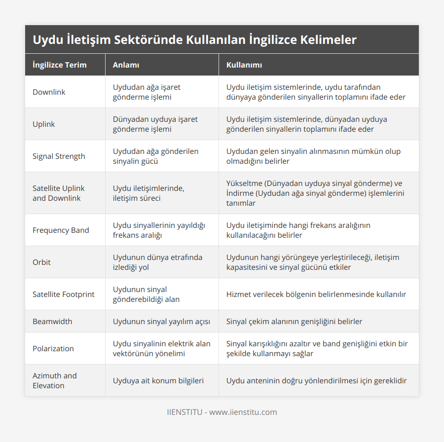 Downlink, Uydudan ağa işaret gönderme işlemi, Uydu iletişim sistemlerinde, uydu tarafından dünyaya gönderilen sinyallerin toplamını ifade eder, Uplink, Dünyadan uyduya işaret gönderme işlemi, Uydu iletişim sistemlerinde, dünyadan uyduya gönderilen sinyallerin toplamını ifade eder, Signal Strength, Uydudan ağa gönderilen sinyalin gücü, Uydudan gelen sinyalin alınmasının mümkün olup olmadığını belirler, Satellite Uplink and Downlink, Uydu iletişimlerinde, iletişim süreci, Yükseltme (Dünyadan uyduya sinyal gönderme) ve İndirme (Uydudan ağa sinyal gönderme) işlemlerini tanımlar, Frequency Band, Uydu sinyallerinin yayıldığı frekans aralığı, Uydu iletişiminde hangi frekans aralığının kullanılacağını belirler, Orbit, Uydunun dünya etrafında izlediği yol, Uydunun hangi yörüngeye yerleştirileceği, iletişim kapasitesini ve sinyal gücünü etkiler, Satellite Footprint, Uydunun sinyal gönderebildiği alan, Hizmet verilecek bölgenin belirlenmesinde kullanılır, Beamwidth, Uydunun sinyal yayılım açısı, Sinyal çekim alanının genişliğini belirler, Polarization, Uydu sinyalinin elektrik alan vektörünün yönelimi, Sinyal karışıklığını azaltır ve band genişliğini etkin bir şekilde kullanmayı sağlar, Azimuth and Elevation, Uyduya ait konum bilgileri, Uydu anteninin doğru yönlendirilmesi için gereklidir