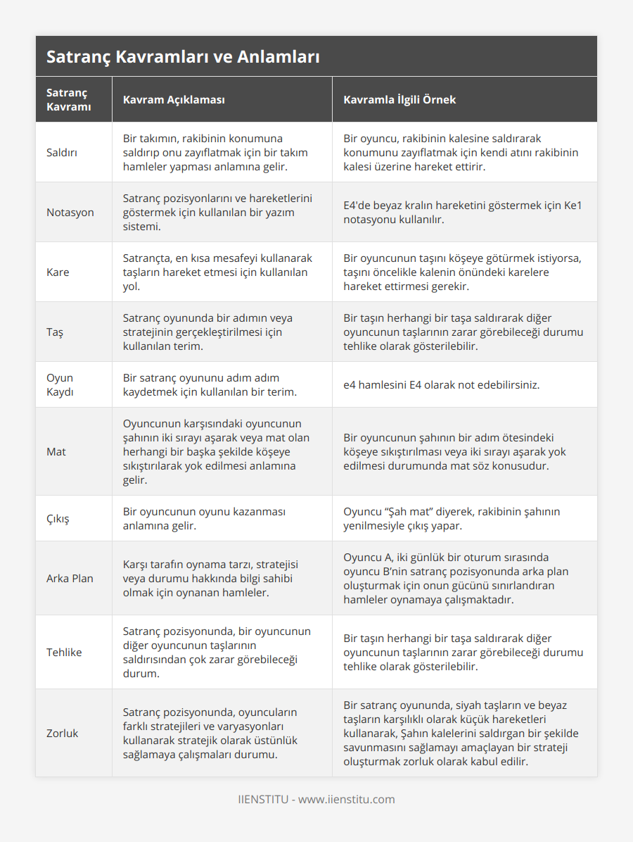 Saldırı, Bir takımın, rakibinin konumuna saldırıp onu zayıflatmak için bir takım hamleler yapması anlamına gelir, Bir oyuncu, rakibinin kalesine saldırarak konumunu zayıflatmak için kendi atını rakibinin kalesi üzerine hareket ettirir, Notasyon, Satranç pozisyonlarını ve hareketlerini göstermek için kullanılan bir yazım sistemi, E4'de beyaz kralın hareketini göstermek için Ke1 notasyonu kullanılır, Kare, Satrançta, en kısa mesafeyi kullanarak taşların hareket etmesi için kullanılan yol, Bir oyuncunun taşını köşeye götürmek istiyorsa, taşını öncelikle kalenin önündeki karelere hareket ettirmesi gerekir, Taş, Satranç oyununda bir adımın veya stratejinin gerçekleştirilmesi için kullanılan terim, Bir taşın herhangi bir taşa saldırarak diğer oyuncunun taşlarının zarar görebileceği durumu tehlike olarak gösterilebilir, Oyun Kaydı, Bir satranç oyununu adım adım kaydetmek için kullanılan bir terim, e4 hamlesini E4 olarak not edebilirsiniz, Mat, Oyuncunun karşısındaki oyuncunun şahının iki sırayı aşarak veya mat olan herhangi bir başka şekilde köşeye sıkıştırılarak yok edilmesi anlamına gelir, Bir oyuncunun şahının bir adım ötesindeki köşeye sıkıştırılması veya iki sırayı aşarak yok edilmesi durumunda mat söz konusudur, Çıkış, Bir oyuncunun oyunu kazanması anlamına gelir, Oyuncu “Şah mat” diyerek, rakibinin şahının yenilmesiyle çıkış yapar, Arka Plan, Karşı tarafın oynama tarzı, stratejisi veya durumu hakkında bilgi sahibi olmak için oynanan hamleler, Oyuncu A, iki günlük bir oturum sırasında oyuncu B’nin satranç pozisyonunda arka plan oluşturmak için onun gücünü sınırlandıran hamleler oynamaya çalışmaktadır, Tehlike, Satranç pozisyonunda, bir oyuncunun diğer oyuncunun taşlarının saldırısından çok zarar görebileceği durum, Bir taşın herhangi bir taşa saldırarak diğer oyuncunun taşlarının zarar görebileceği durumu tehlike olarak gösterilebilir, Zorluk, Satranç pozisyonunda, oyuncuların farklı stratejileri ve varyasyonları kullanarak stratejik olarak üstünlük sağlamaya çalışmaları durumu, Bir satranç oyununda, siyah taşların ve beyaz taşların karşılıklı olarak küçük hareketleri kullanarak, Şahın kalelerini saldırgan bir şekilde savunmasını sağlamayı amaçlayan bir strateji oluşturmak zorluk olarak kabul edilir