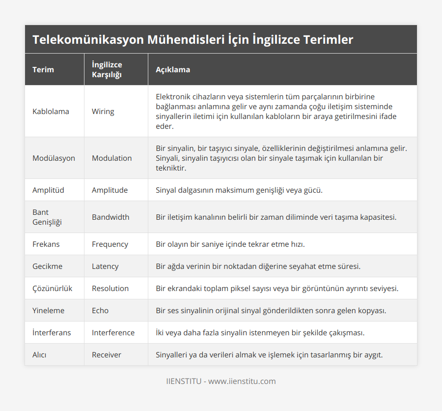 Kablolama, Wiring, Elektronik cihazların veya sistemlerin tüm parçalarının birbirine bağlanması anlamına gelir ve aynı zamanda çoğu iletişim sisteminde sinyallerin iletimi için kullanılan kabloların bir araya getirilmesini ifade eder, Modülasyon, Modulation, Bir sinyalin, bir taşıyıcı sinyale, özelliklerinin değiştirilmesi anlamına gelir Sinyali, sinyalin taşıyıcısı olan bir sinyale taşımak için kullanılan bir tekniktir, Amplitüd, Amplitude, Sinyal dalgasının maksimum genişliği veya gücü, Bant Genişliği, Bandwidth, Bir iletişim kanalının belirli bir zaman diliminde veri taşıma kapasitesi, Frekans, Frequency, Bir olayın bir saniye içinde tekrar etme hızı, Gecikme, Latency, Bir ağda verinin bir noktadan diğerine seyahat etme süresi, Çözünürlük, Resolution, Bir ekrandaki toplam piksel sayısı veya bir görüntünün ayrıntı seviyesi, Yineleme, Echo, Bir ses sinyalinin orijinal sinyal gönderildikten sonra gelen kopyası, İnterferans, Interference, İki veya daha fazla sinyalin istenmeyen bir şekilde çakışması, Alıcı, Receiver, Sinyalleri ya da verileri almak ve işlemek için tasarlanmış bir aygıt