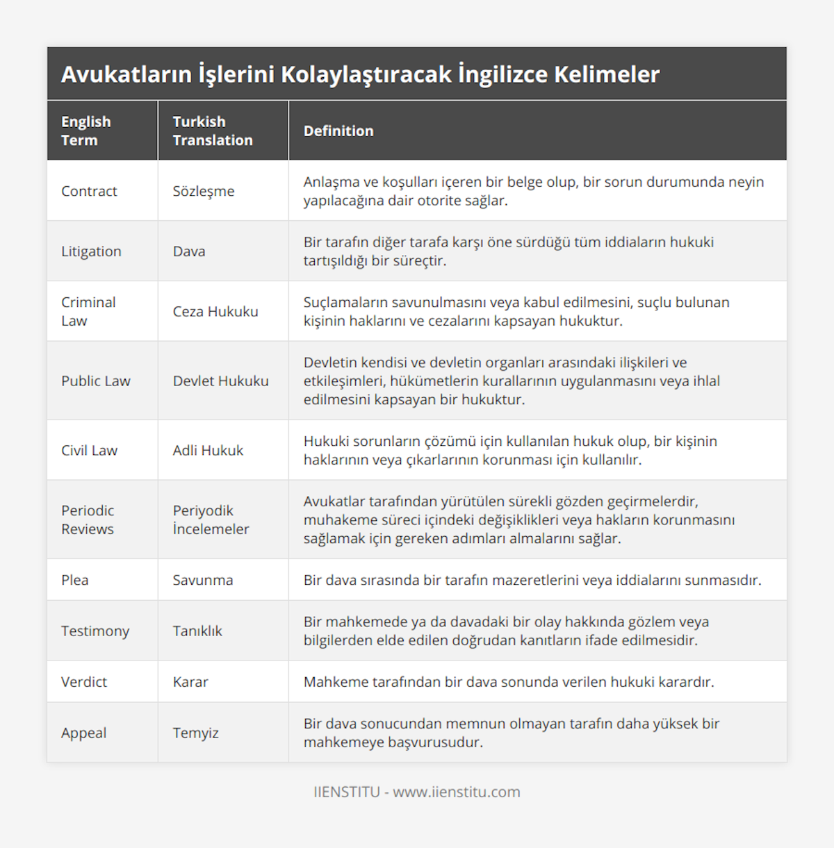 Contract, Sözleşme, Anlaşma ve koşulları içeren bir belge olup, bir sorun durumunda neyin yapılacağına dair otorite sağlar, Litigation, Dava, Bir tarafın diğer tarafa karşı öne sürdüğü tüm iddiaların hukuki tartışıldığı bir süreçtir, Criminal Law, Ceza Hukuku, Suçlamaların savunulmasını veya kabul edilmesini, suçlu bulunan kişinin haklarını ve cezalarını kapsayan hukuktur, Public Law, Devlet Hukuku, Devletin kendisi ve devletin organları arasındaki ilişkileri ve etkileşimleri, hükümetlerin kurallarının uygulanmasını veya ihlal edilmesini kapsayan bir hukuktur, Civil Law, Adli Hukuk, Hukuki sorunların çözümü için kullanılan hukuk olup, bir kişinin haklarının veya çıkarlarının korunması için kullanılır, Periodic Reviews, Periyodik İncelemeler, Avukatlar tarafından yürütülen sürekli gözden geçirmelerdir, muhakeme süreci içindeki değişiklikleri veya hakların korunmasını sağlamak için gereken adımları almalarını sağlar, Plea, Savunma, Bir dava sırasında bir tarafın mazeretlerini veya iddialarını sunmasıdır, Testimony, Tanıklık, Bir mahkemede ya da davadaki bir olay hakkında gözlem veya bilgilerden elde edilen doğrudan kanıtların ifade edilmesidir, Verdict, Karar, Mahkeme tarafından bir dava sonunda verilen hukuki karardır, Appeal, Temyiz, Bir dava sonucundan memnun olmayan tarafın daha yüksek bir mahkemeye başvurusudur