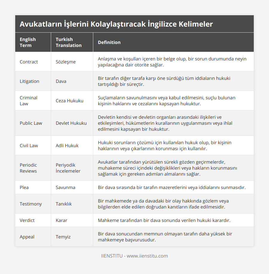 Contract, Sözleşme, Anlaşma ve koşulları içeren bir belge olup, bir sorun durumunda neyin yapılacağına dair otorite sağlar, Litigation, Dava, Bir tarafın diğer tarafa karşı öne sürdüğü tüm iddiaların hukuki tartışıldığı bir süreçtir, Criminal Law, Ceza Hukuku, Suçlamaların savunulmasını veya kabul edilmesini, suçlu bulunan kişinin haklarını ve cezalarını kapsayan hukuktur, Public Law, Devlet Hukuku, Devletin kendisi ve devletin organları arasındaki ilişkileri ve etkileşimleri, hükümetlerin kurallarının uygulanmasını veya ihlal edilmesini kapsayan bir hukuktur, Civil Law, Adli Hukuk, Hukuki sorunların çözümü için kullanılan hukuk olup, bir kişinin haklarının veya çıkarlarının korunması için kullanılır, Periodic Reviews, Periyodik İncelemeler, Avukatlar tarafından yürütülen sürekli gözden geçirmelerdir, muhakeme süreci içindeki değişiklikleri veya hakların korunmasını sağlamak için gereken adımları almalarını sağlar, Plea, Savunma, Bir dava sırasında bir tarafın mazeretlerini veya iddialarını sunmasıdır, Testimony, Tanıklık, Bir mahkemede ya da davadaki bir olay hakkında gözlem veya bilgilerden elde edilen doğrudan kanıtların ifade edilmesidir, Verdict, Karar, Mahkeme tarafından bir dava sonunda verilen hukuki karardır, Appeal, Temyiz, Bir dava sonucundan memnun olmayan tarafın daha yüksek bir mahkemeye başvurusudur