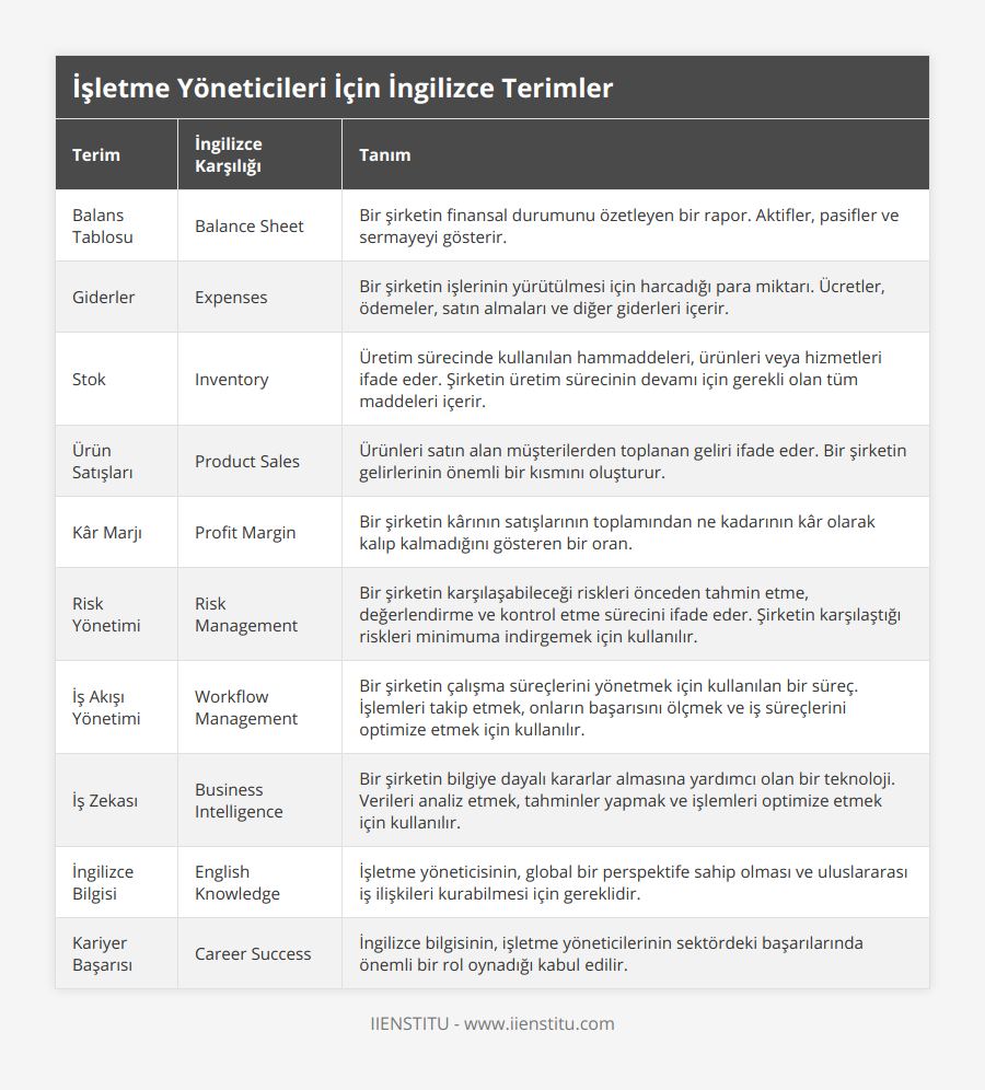 Balans Tablosu, Balance Sheet, Bir şirketin finansal durumunu özetleyen bir rapor Aktifler, pasifler ve sermayeyi gösterir, Giderler, Expenses, Bir şirketin işlerinin yürütülmesi için harcadığı para miktarı Ücretler, ödemeler, satın almaları ve diğer giderleri içerir, Stok, Inventory, Üretim sürecinde kullanılan hammaddeleri, ürünleri veya hizmetleri ifade eder Şirketin üretim sürecinin devamı için gerekli olan tüm maddeleri içerir, Ürün Satışları, Product Sales, Ürünleri satın alan müşterilerden toplanan geliri ifade eder Bir şirketin gelirlerinin önemli bir kısmını oluşturur, Kâr Marjı, Profit Margin, Bir şirketin kârının satışlarının toplamından ne kadarının kâr olarak kalıp kalmadığını gösteren bir oran, Risk Yönetimi, Risk Management, Bir şirketin karşılaşabileceği riskleri önceden tahmin etme, değerlendirme ve kontrol etme sürecini ifade eder Şirketin karşılaştığı riskleri minimuma indirgemek için kullanılır, İş Akışı Yönetimi, Workflow Management, Bir şirketin çalışma süreçlerini yönetmek için kullanılan bir süreç İşlemleri takip etmek, onların başarısını ölçmek ve iş süreçlerini optimize etmek için kullanılır, İş Zekası, Business Intelligence, Bir şirketin bilgiye dayalı kararlar almasına yardımcı olan bir teknoloji Verileri analiz etmek, tahminler yapmak ve işlemleri optimize etmek için kullanılır, İngilizce Bilgisi, English Knowledge, İşletme yöneticisinin, global bir perspektife sahip olması ve uluslararası iş ilişkileri kurabilmesi için gereklidir, Kariyer Başarısı, Career Success, İngilizce bilgisinin, işletme yöneticilerinin sektördeki başarılarında önemli bir rol oynadığı kabul edilir