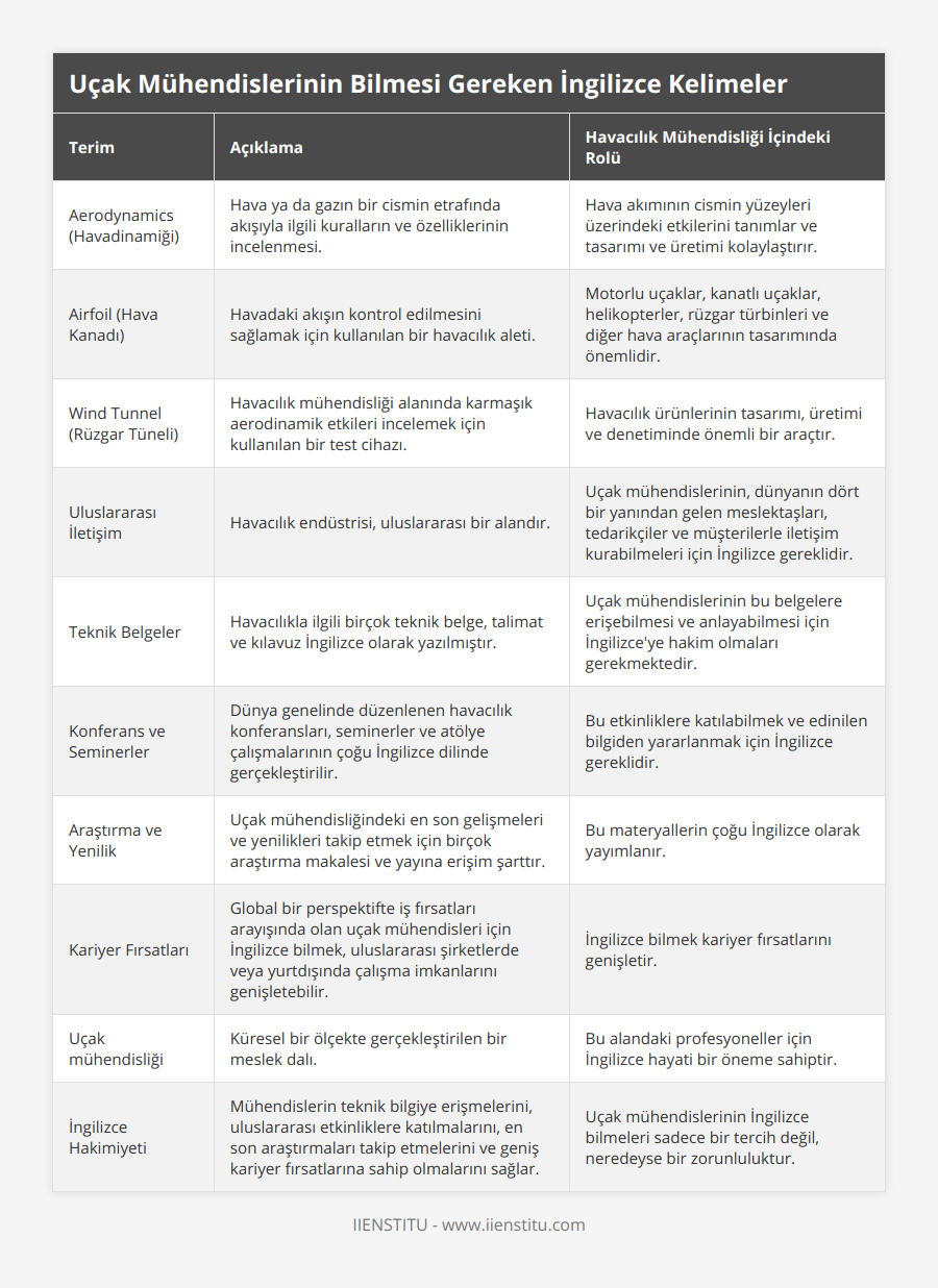 Aerodynamics (Havadinamiği), Hava ya da gazın bir cismin etrafında akışıyla ilgili kuralların ve özelliklerinin incelenmesi, Hava akımının cismin yüzeyleri üzerindeki etkilerini tanımlar ve tasarımı ve üretimi kolaylaştırır, Airfoil (Hava Kanadı), Havadaki akışın kontrol edilmesini sağlamak için kullanılan bir havacılık aleti, Motorlu uçaklar, kanatlı uçaklar, helikopterler, rüzgar türbinleri ve diğer hava araçlarının tasarımında önemlidir, Wind Tunnel (Rüzgar Tüneli), Havacılık mühendisliği alanında karmaşık aerodinamik etkileri incelemek için kullanılan bir test cihazı, Havacılık ürünlerinin tasarımı, üretimi ve denetiminde önemli bir araçtır, Uluslararası İletişim, Havacılık endüstrisi, uluslararası bir alandır, Uçak mühendislerinin, dünyanın dört bir yanından gelen meslektaşları, tedarikçiler ve müşterilerle iletişim kurabilmeleri için İngilizce gereklidir, Teknik Belgeler, Havacılıkla ilgili birçok teknik belge, talimat ve kılavuz İngilizce olarak yazılmıştır, Uçak mühendislerinin bu belgelere erişebilmesi ve anlayabilmesi için İngilizce'ye hakim olmaları gerekmektedir, Konferans ve Seminerler, Dünya genelinde düzenlenen havacılık konferansları, seminerler ve atölye çalışmalarının çoğu İngilizce dilinde gerçekleştirilir, Bu etkinliklere katılabilmek ve edinilen bilgiden yararlanmak için İngilizce gereklidir, Araştırma ve Yenilik, Uçak mühendisliğindeki en son gelişmeleri ve yenilikleri takip etmek için birçok araştırma makalesi ve yayına erişim şarttır, Bu materyallerin çoğu İngilizce olarak yayımlanır, Kariyer Fırsatları, Global bir perspektifte iş fırsatları arayışında olan uçak mühendisleri için İngilizce bilmek, uluslararası şirketlerde veya yurtdışında çalışma imkanlarını genişletebilir, İngilizce bilmek kariyer fırsatlarını genişletir, Uçak mühendisliği, Küresel bir ölçekte gerçekleştirilen bir meslek dalı, Bu alandaki profesyoneller için İngilizce hayati bir öneme sahiptir, İngilizce Hakimiyeti, Mühendislerin teknik bilgiye erişmelerini, uluslararası etkinliklere katılmalarını, en son araştırmaları takip etmelerini ve geniş kariyer fırsatlarına sahip olmalarını sağlar, Uçak mühendislerinin İngilizce bilmeleri sadece bir tercih değil, neredeyse bir zorunluluktur