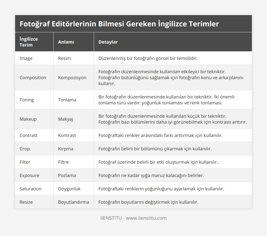 Image, Resim, Düzenlenmiş bir fotoğrafın görsel bir temsilidir, Composition, Kompozisyon, Fotoğrafın düzenlenmesinde kullanılan etkileyici bir tekniktir Fotoğrafın bütünlüğünü sağlamak için fotoğrafın konu ve arka planını kullanır, Toning, Tonlama, Bir fotoğrafın düzenlenmesinde kullanılan bir tekniktir İki önemli tonlama türü vardır: yoğunluk tonlaması ve renk tonlaması, Makeup, Makyaj, Bir fotoğrafın düzenlenmesinde kullanılan küçük bir tekniktir Fotoğrafın bazı bölümlerini daha iyi görünebilmek için kontrastı arttırır, Contrast, Kontrast, Fotoğraftaki renkler arasındaki farkı arttırmak için kullanılır, Crop, Kırpma, Fotoğrafın belirli bir bölümünü çıkarmak için kullanılır, Filter, Filtre, Fotoğraf üzerinde belirli bir etki oluşturmak için kullanılır, Exposure, Pozlama, Fotoğrafın ne kadar ışığa maruz kalacağını belirler, Saturation, Doygunluk, Fotoğraftaki renklerin yoğunluğunu ayarlamak için kullanılır, Resize, Boyutlandırma, Fotoğrafın boyutlarını değiştirmek için kullanılır