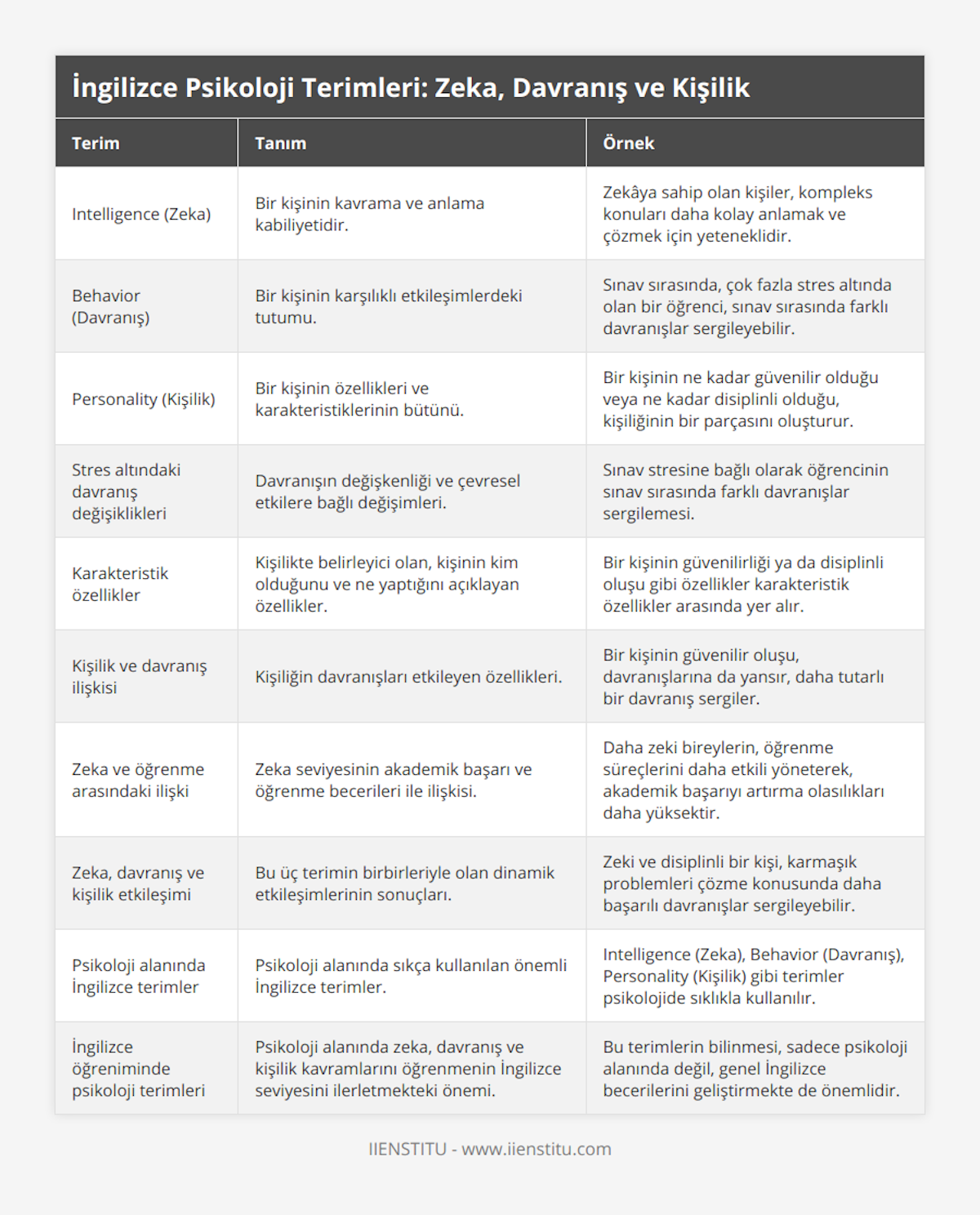 Intelligence (Zeka), Bir kişinin kavrama ve anlama kabiliyetidir, Zekâya sahip olan kişiler, kompleks konuları daha kolay anlamak ve çözmek için yeteneklidir, Behavior (Davranış), Bir kişinin karşılıklı etkileşimlerdeki tutumu, Sınav sırasında, çok fazla stres altında olan bir öğrenci, sınav sırasında farklı davranışlar sergileyebilir, Personality (Kişilik), Bir kişinin özellikleri ve karakteristiklerinin bütünü, Bir kişinin ne kadar güvenilir olduğu veya ne kadar disiplinli olduğu, kişiliğinin bir parçasını oluşturur, Stres altındaki davranış değişiklikleri, Davranışın değişkenliği ve çevresel etkilere bağlı değişimleri, Sınav stresine bağlı olarak öğrencinin sınav sırasında farklı davranışlar sergilemesi, Karakteristik özellikler, Kişilikte belirleyici olan, kişinin kim olduğunu ve ne yaptığını açıklayan özellikler, Bir kişinin güvenilirliği ya da disiplinli oluşu gibi özellikler karakteristik özellikler arasında yer alır, Kişilik ve davranış ilişkisi, Kişiliğin davranışları etkileyen özellikleri, Bir kişinin güvenilir oluşu, davranışlarına da yansır, daha tutarlı bir davranış sergiler, Zeka ve öğrenme arasındaki ilişki, Zeka seviyesinin akademik başarı ve öğrenme becerileri ile ilişkisi, Daha zeki bireylerin, öğrenme süreçlerini daha etkili yöneterek, akademik başarıyı artırma olasılıkları daha yüksektir, Zeka, davranış ve kişilik etkileşimi, Bu üç terimin birbirleriyle olan dinamik etkileşimlerinin sonuçları, Zeki ve disiplinli bir kişi, karmaşık problemleri çözme konusunda daha başarılı davranışlar sergileyebilir, Psikoloji alanında İngilizce terimler, Psikoloji alanında sıkça kullanılan önemli İngilizce terimler, Intelligence (Zeka), Behavior (Davranış), Personality (Kişilik) gibi terimler psikolojide sıklıkla kullanılır, İngilizce öğreniminde psikoloji terimleri, Psikoloji alanında zeka, davranış ve kişilik kavramlarını öğrenmenin İngilizce seviyesini ilerletmekteki önemi, Bu terimlerin bilinmesi, sadece psikoloji alanında değil, genel İngilizce becerilerini geliştirmekte de önemlidir