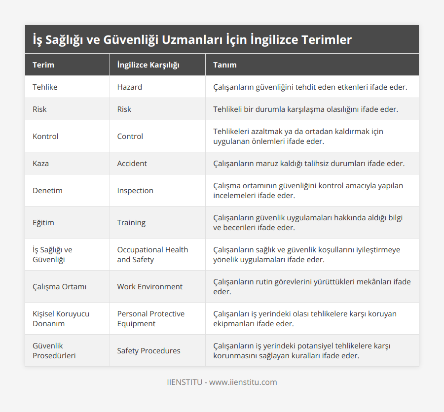Tehlike, Hazard, Çalışanların güvenliğini tehdit eden etkenleri ifade eder, Risk, Risk, Tehlikeli bir durumla karşılaşma olasılığını ifade eder, Kontrol, Control, Tehlikeleri azaltmak ya da ortadan kaldırmak için uygulanan önlemleri ifade eder, Kaza, Accident, Çalışanların maruz kaldığı talihsiz durumları ifade eder, Denetim, Inspection, Çalışma ortamının güvenliğini kontrol amacıyla yapılan incelemeleri ifade eder, Eğitim, Training, Çalışanların güvenlik uygulamaları hakkında aldığı bilgi ve becerileri ifade eder, İş Sağlığı ve Güvenliği, Occupational Health and Safety, Çalışanların sağlık ve güvenlik koşullarını iyileştirmeye yönelik uygulamaları ifade eder, Çalışma Ortamı, Work Environment, Çalışanların rutin görevlerini yürüttükleri mekânları ifade eder, Kişisel Koruyucu Donanım, Personal Protective Equipment, Çalışanları iş yerindeki olası tehlikelere karşı koruyan ekipmanları ifade eder, Güvenlik Prosedürleri, Safety Procedures, Çalışanların iş yerindeki potansiyel tehlikelere karşı korunmasını sağlayan kuralları ifade eder