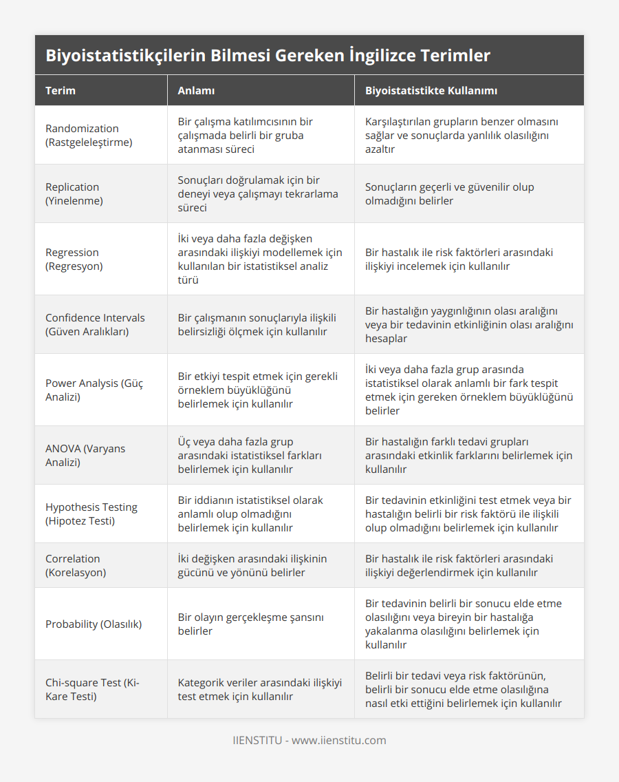 Randomization (Rastgeleleştirme), Bir çalışma katılımcısının bir çalışmada belirli bir gruba atanması süreci, Karşılaştırılan grupların benzer olmasını sağlar ve sonuçlarda yanlılık olasılığını azaltır, Replication (Yinelenme), Sonuçları doğrulamak için bir deneyi veya çalışmayı tekrarlama süreci, Sonuçların geçerli ve güvenilir olup olmadığını belirler, Regression (Regresyon), İki veya daha fazla değişken arasındaki ilişkiyi modellemek için kullanılan bir istatistiksel analiz türü, Bir hastalık ile risk faktörleri arasındaki ilişkiyi incelemek için kullanılır, Confidence Intervals (Güven Aralıkları), Bir çalışmanın sonuçlarıyla ilişkili belirsizliği ölçmek için kullanılır, Bir hastalığın yaygınlığının olası aralığını veya bir tedavinin etkinliğinin olası aralığını hesaplar, Power Analysis (Güç Analizi), Bir etkiyi tespit etmek için gerekli örneklem büyüklüğünü belirlemek için kullanılır, İki veya daha fazla grup arasında istatistiksel olarak anlamlı bir fark tespit etmek için gereken örneklem büyüklüğünü belirler, ANOVA (Varyans Analizi), Üç veya daha fazla grup arasındaki istatistiksel farkları belirlemek için kullanılır, Bir hastalığın farklı tedavi grupları arasındaki etkinlik farklarını belirlemek için kullanılır, Hypothesis Testing (Hipotez Testi), Bir iddianın istatistiksel olarak anlamlı olup olmadığını belirlemek için kullanılır, Bir tedavinin etkinliğini test etmek veya bir hastalığın belirli bir risk faktörü ile ilişkili olup olmadığını belirlemek için kullanılır, Correlation (Korelasyon), İki değişken arasındaki ilişkinin gücünü ve yönünü belirler, Bir hastalık ile risk faktörleri arasındaki ilişkiyi değerlendirmek için kullanılır, Probability (Olasılık), Bir olayın gerçekleşme şansını belirler, Bir tedavinin belirli bir sonucu elde etme olasılığını veya bireyin bir hastalığa yakalanma olasılığını belirlemek için kullanılır, Chi-square Test (Ki-Kare Testi), Kategorik veriler arasındaki ilişkiyi test etmek için kullanılır, Belirli bir tedavi veya risk faktörünün, belirli bir sonucu elde etme olasılığına nasıl etki ettiğini belirlemek için kullanılır