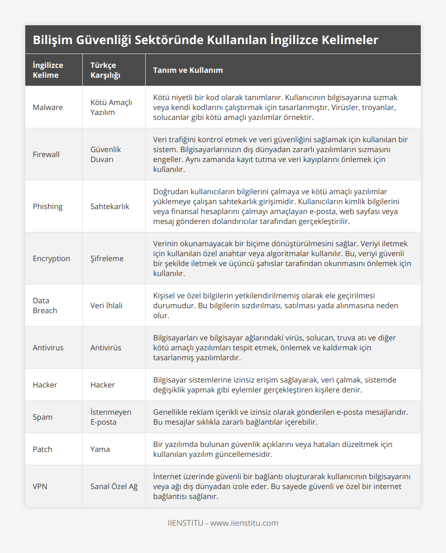 Malware, Kötü Amaçlı Yazılım, Kötü niyetli bir kod olarak tanımlanır Kullanıcının bilgisayarına sızmak veya kendi kodlarını çalıştırmak için tasarlanmıştır Virüsler, troyanlar, solucanlar gibi kötü amaçlı yazılımlar örnektir, Firewall, Güvenlik Duvarı, Veri trafiğini kontrol etmek ve veri güvenliğini sağlamak için kullanılan bir sistem Bilgisayarlarınızın dış dünyadan zararlı yazılımların sızmasını engeller Aynı zamanda kayıt tutma ve veri kayıplarını önlemek için kullanılır, Phishing, Sahtekarlık, Doğrudan kullanıcıların bilgilerini çalmaya ve kötü amaçlı yazılımlar yüklemeye çalışan sahtekarlık girişimidir Kullanıcıların kimlik bilgilerini veya finansal hesaplarını çalmayı amaçlayan e-posta, web sayfası veya mesaj gönderen dolandırıcılar tarafından gerçekleştirilir, Encryption, Şifreleme, Verinin okunamayacak bir biçime dönüştürülmesini sağlar Veriyi iletmek için kullanılan özel anahtar veya algoritmalar kullanılır Bu, veriyi güvenli bir şekilde iletmek ve üçüncü şahıslar tarafından okunmasını önlemek için kullanılır, Data Breach, Veri İhlali, Kişisel ve özel bilgilerin yetkilendirilmemiş olarak ele geçirilmesi durumudur Bu bilgilerin sızdırılması, satılması yada alınmasına neden olur, Antivirus, Antivirüs, Bilgisayarları ve bilgisayar ağlarındaki virüs, solucan, truva atı ve diğer kötü amaçlı yazılımları tespit etmek, önlemek ve kaldırmak için tasarlanmış yazılımlardır, Hacker, Hacker, Bilgisayar sistemlerine izinsiz erişim sağlayarak, veri çalmak, sistemde değişiklik yapmak gibi eylemler gerçekleştiren kişilere denir, Spam, İstenmeyen E-posta, Genellikle reklam içerikli ve izinsiz olarak gönderilen e-posta mesajlarıdır Bu mesajlar sıklıkla zararlı bağlantılar içerebilir, Patch, Yama, Bir yazılımda bulunan güvenlik açıklarını veya hataları düzeltmek için kullanılan yazılım güncellemesidir, VPN, Sanal Özel Ağ, İnternet üzerinde güvenli bir bağlantı oluşturarak kullanıcının bilgisayarını veya ağı dış dünyadan izole eder Bu sayede güvenli ve özel bir internet bağlantısı sağlanır