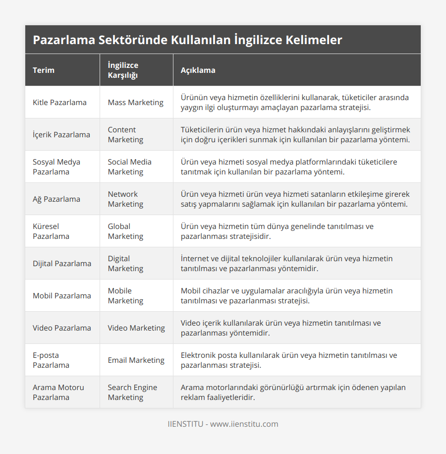 Kitle Pazarlama, Mass Marketing, Ürünün veya hizmetin özelliklerini kullanarak, tüketiciler arasında yaygın ilgi oluşturmayı amaçlayan pazarlama stratejisi, İçerik Pazarlama, Content Marketing, Tüketicilerin ürün veya hizmet hakkındaki anlayışlarını geliştirmek için doğru içerikleri sunmak için kullanılan bir pazarlama yöntemi, Sosyal Medya Pazarlama, Social Media Marketing, Ürün veya hizmeti sosyal medya platformlarındaki tüketicilere tanıtmak için kullanılan bir pazarlama yöntemi, Ağ Pazarlama, Network Marketing, Ürün veya hizmeti ürün veya hizmeti satanların etkileşime girerek satış yapmalarını sağlamak için kullanılan bir pazarlama yöntemi, Küresel Pazarlama, Global Marketing, Ürün veya hizmetin tüm dünya genelinde tanıtılması ve pazarlanması stratejisidir, Dijital Pazarlama, Digital Marketing, İnternet ve dijital teknolojiler kullanılarak ürün veya hizmetin tanıtılması ve pazarlanması yöntemidir, Mobil Pazarlama, Mobile Marketing, Mobil cihazlar ve uygulamalar aracılığıyla ürün veya hizmetin tanıtılması ve pazarlanması stratejisi, Video Pazarlama, Video Marketing, Video içerik kullanılarak ürün veya hizmetin tanıtılması ve pazarlanması yöntemidir, E-posta Pazarlama, Email Marketing, Elektronik posta kullanılarak ürün veya hizmetin tanıtılması ve pazarlanması stratejisi, Arama Motoru Pazarlama, Search Engine Marketing, Arama motorlarındaki görünürlüğü artırmak için ödenen yapılan reklam faaliyetleridir