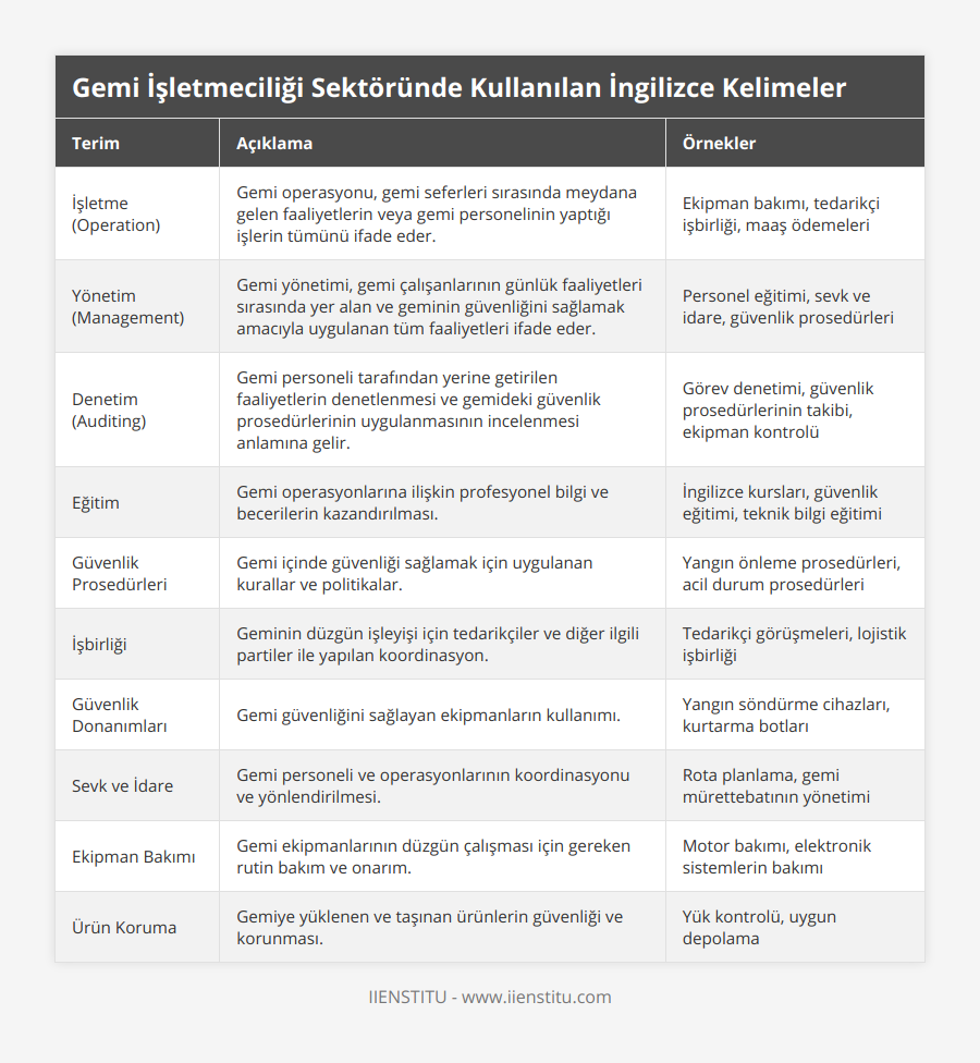 İşletme (Operation), Gemi operasyonu, gemi seferleri sırasında meydana gelen faaliyetlerin veya gemi personelinin yaptığı işlerin tümünü ifade eder, Ekipman bakımı, tedarikçi işbirliği, maaş ödemeleri, Yönetim (Management), Gemi yönetimi, gemi çalışanlarının günlük faaliyetleri sırasında yer alan ve geminin güvenliğini sağlamak amacıyla uygulanan tüm faaliyetleri ifade eder, Personel eğitimi, sevk ve idare, güvenlik prosedürleri, Denetim (Auditing), Gemi personeli tarafından yerine getirilen faaliyetlerin denetlenmesi ve gemideki güvenlik prosedürlerinin uygulanmasının incelenmesi anlamına gelir, Görev denetimi, güvenlik prosedürlerinin takibi, ekipman kontrolü, Eğitim, Gemi operasyonlarına ilişkin profesyonel bilgi ve becerilerin kazandırılması, İngilizce kursları, güvenlik eğitimi, teknik bilgi eğitimi, Güvenlik Prosedürleri, Gemi içinde güvenliği sağlamak için uygulanan kurallar ve politikalar, Yangın önleme prosedürleri, acil durum prosedürleri, İşbirliği, Geminin düzgün işleyişi için tedarikçiler ve diğer ilgili partiler ile yapılan koordinasyon, Tedarikçi görüşmeleri, lojistik işbirliği, Güvenlik Donanımları, Gemi güvenliğini sağlayan ekipmanların kullanımı, Yangın söndürme cihazları, kurtarma botları, Sevk ve İdare, Gemi personeli ve operasyonlarının koordinasyonu ve yönlendirilmesi, Rota planlama, gemi mürettebatının yönetimi, Ekipman Bakımı, Gemi ekipmanlarının düzgün çalışması için gereken rutin bakım ve onarım, Motor bakımı, elektronik sistemlerin bakımı, Ürün Koruma, Gemiye yüklenen ve taşınan ürünlerin güvenliği ve korunması, Yük kontrolü, uygun depolama