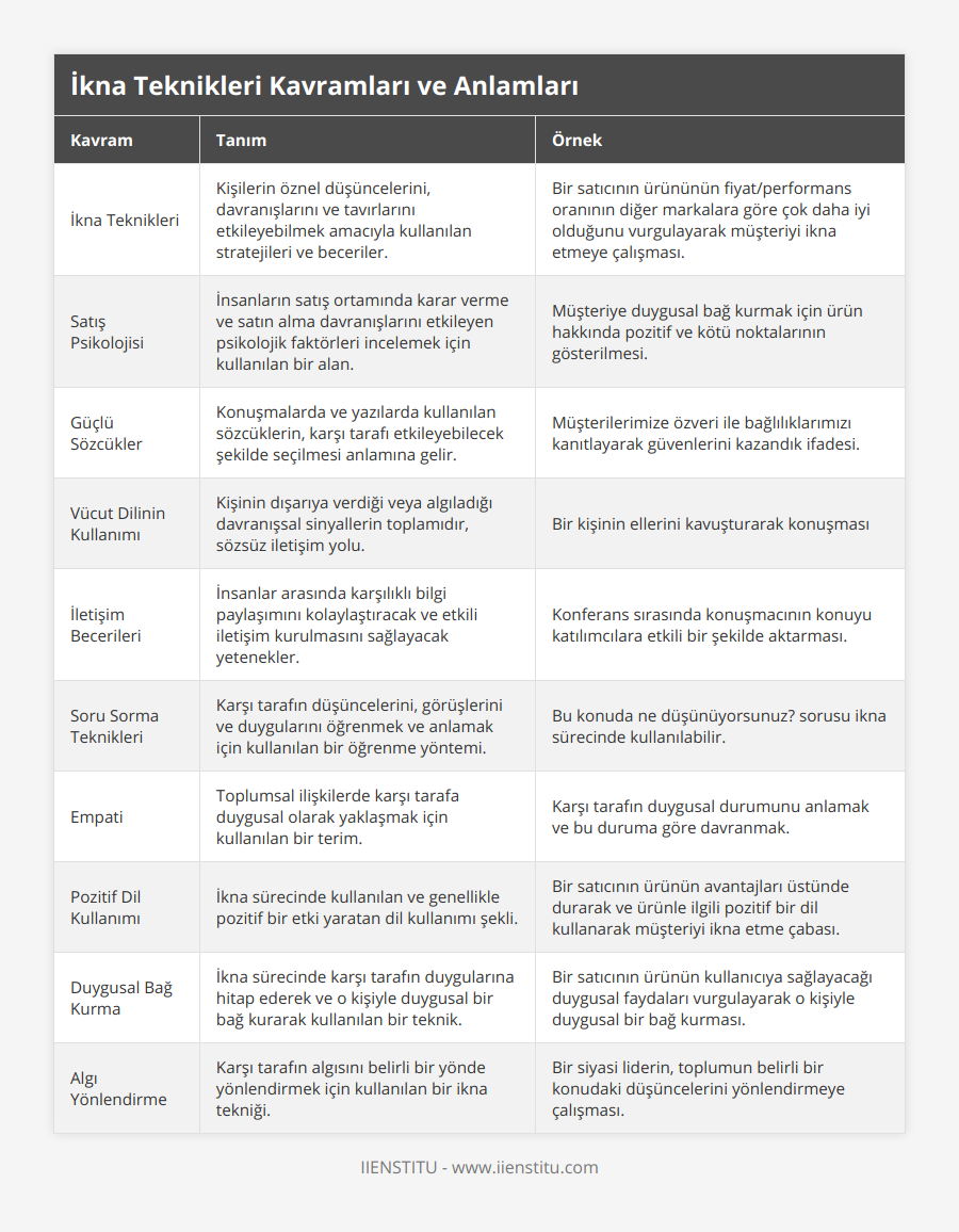 İkna Teknikleri, Kişilerin öznel düşüncelerini, davranışlarını ve tavırlarını etkileyebilmek amacıyla kullanılan stratejileri ve beceriler, Bir satıcının ürününün fiyat/performans oranının diğer markalara göre çok daha iyi olduğunu vurgulayarak müşteriyi ikna etmeye çalışması, Satış Psikolojisi, İnsanların satış ortamında karar verme ve satın alma davranışlarını etkileyen psikolojik faktörleri incelemek için kullanılan bir alan, Müşteriye duygusal bağ kurmak için ürün hakkında pozitif ve kötü noktalarının gösterilmesi, Güçlü Sözcükler, Konuşmalarda ve yazılarda kullanılan sözcüklerin, karşı tarafı etkileyebilecek şekilde seçilmesi anlamına gelir, Müşterilerimize özveri ile bağlılıklarımızı kanıtlayarak güvenlerini kazandık ifadesi, Vücut Dilinin Kullanımı, Kişinin dışarıya verdiği veya algıladığı davranışsal sinyallerin toplamıdır, sözsüz iletişim yolu, Bir kişinin ellerini kavuşturarak konuşması, İletişim Becerileri, İnsanlar arasında karşılıklı bilgi paylaşımını kolaylaştıracak ve etkili iletişim kurulmasını sağlayacak yetenekler, Konferans sırasında konuşmacının konuyu katılımcılara etkili bir şekilde aktarması, Soru Sorma Teknikleri, Karşı tarafın düşüncelerini, görüşlerini ve duygularını öğrenmek ve anlamak için kullanılan bir öğrenme yöntemi, Bu konuda ne düşünüyorsunuz? sorusu ikna sürecinde kullanılabilir, Empati, Toplumsal ilişkilerde karşı tarafa duygusal olarak yaklaşmak için kullanılan bir terim, Karşı tarafın duygusal durumunu anlamak ve bu duruma göre davranmak, Pozitif Dil Kullanımı, İkna sürecinde kullanılan ve genellikle pozitif bir etki yaratan dil kullanımı şekli, Bir satıcının ürünün avantajları üstünde durarak ve ürünle ilgili pozitif bir dil kullanarak müşteriyi ikna etme çabası, Duygusal Bağ Kurma, İkna sürecinde karşı tarafın duygularına hitap ederek ve o kişiyle duygusal bir bağ kurarak kullanılan bir teknik, Bir satıcının ürünün kullanıcıya sağlayacağı duygusal faydaları vurgulayarak o kişiyle duygusal bir bağ kurması, Algı Yönlendirme, Karşı tarafın algısını belirli bir yönde yönlendirmek için kullanılan bir ikna tekniği, Bir siyasi liderin, toplumun belirli bir konudaki düşüncelerini yönlendirmeye çalışması