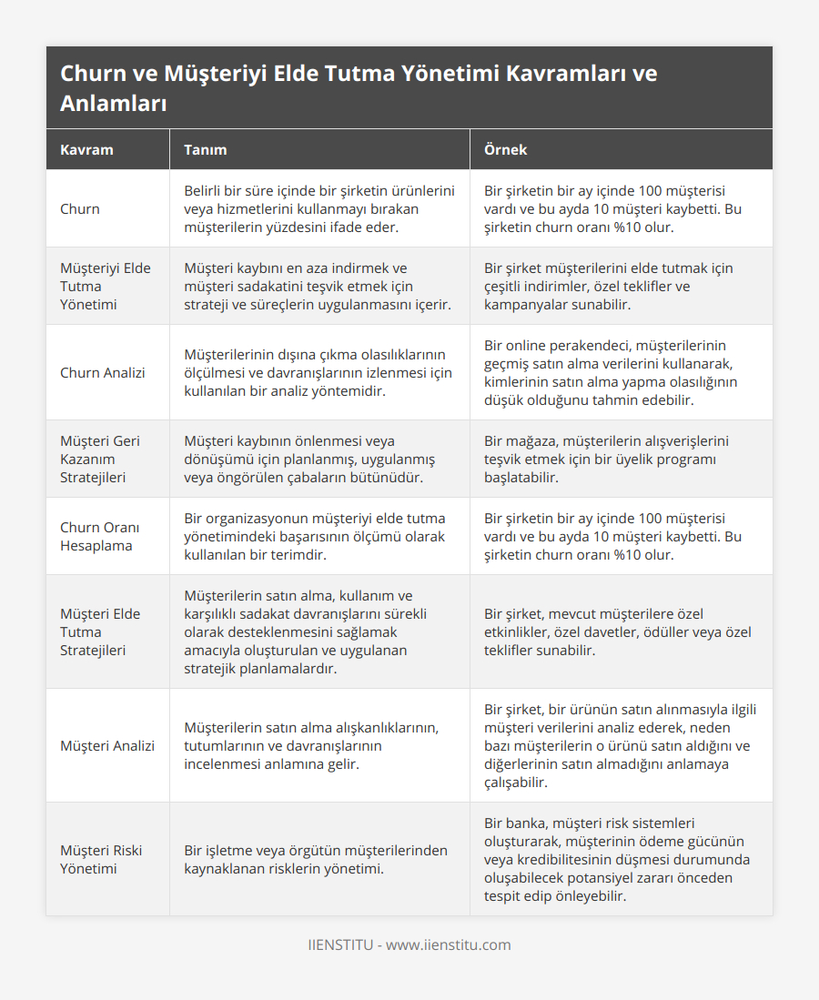Churn, Belirli bir süre içinde bir şirketin ürünlerini veya hizmetlerini kullanmayı bırakan müşterilerin yüzdesini ifade eder, Bir şirketin bir ay içinde 100 müşterisi vardı ve bu ayda 10 müşteri kaybetti Bu şirketin churn oranı %10 olur, Müşteriyi Elde Tutma Yönetimi, Müşteri kaybını en aza indirmek ve müşteri sadakatini teşvik etmek için strateji ve süreçlerin uygulanmasını içerir, Bir şirket müşterilerini elde tutmak için çeşitli indirimler, özel teklifler ve kampanyalar sunabilir, Churn Analizi, Müşterilerinin dışına çıkma olasılıklarının ölçülmesi ve davranışlarının izlenmesi için kullanılan bir analiz yöntemidir, Bir online perakendeci, müşterilerinin geçmiş satın alma verilerini kullanarak, kimlerinin satın alma yapma olasılığının düşük olduğunu tahmin edebilir, Müşteri Geri Kazanım Stratejileri, Müşteri kaybının önlenmesi veya dönüşümü için planlanmış, uygulanmış veya öngörülen çabaların bütünüdür, Bir mağaza, müşterilerin alışverişlerini teşvik etmek için bir üyelik programı başlatabilir, Churn Oranı Hesaplama, Bir organizasyonun müşteriyi elde tutma yönetimindeki başarısının ölçümü olarak kullanılan bir terimdir, Bir şirketin bir ay içinde 100 müşterisi vardı ve bu ayda 10 müşteri kaybetti Bu şirketin churn oranı %10 olur, Müşteri Elde Tutma Stratejileri, Müşterilerin satın alma, kullanım ve karşılıklı sadakat davranışlarını sürekli olarak desteklenmesini sağlamak amacıyla oluşturulan ve uygulanan stratejik planlamalardır, Bir şirket, mevcut müşterilere özel etkinlikler, özel davetler, ödüller veya özel teklifler sunabilir, Müşteri Analizi, Müşterilerin satın alma alışkanlıklarının, tutumlarının ve davranışlarının incelenmesi anlamına gelir, Bir şirket, bir ürünün satın alınmasıyla ilgili müşteri verilerini analiz ederek, neden bazı müşterilerin o ürünü satın aldığını ve diğerlerinin satın almadığını anlamaya çalışabilir, Müşteri Riski Yönetimi, Bir işletme veya örgütün müşterilerinden kaynaklanan risklerin yönetimi, Bir banka, müşteri risk sistemleri oluşturarak, müşterinin ödeme gücünün veya kredibilitesinin düşmesi durumunda  oluşabilecek potansiyel zararı önceden tespit edip önleyebilir