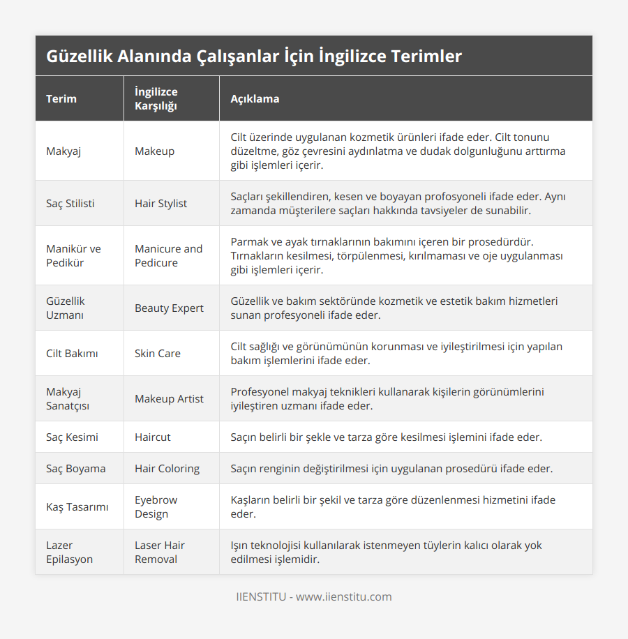 Makyaj, Makeup, Cilt üzerinde uygulanan kozmetik ürünleri ifade eder Cilt tonunu düzeltme, göz çevresini aydınlatma ve dudak dolgunluğunu arttırma gibi işlemleri içerir, Saç Stilisti, Hair Stylist, Saçları şekillendiren, kesen ve boyayan profosyoneli ifade eder Aynı zamanda müşterilere saçları hakkında tavsiyeler de sunabilir, Manikür ve Pedikür, Manicure and Pedicure, Parmak ve ayak tırnaklarının bakımını içeren bir prosedürdür Tırnakların kesilmesi, törpülenmesi, kırılmaması ve oje uygulanması gibi işlemleri içerir, Güzellik Uzmanı, Beauty Expert, Güzellik ve bakım sektöründe kozmetik ve estetik bakım hizmetleri sunan profesyoneli ifade eder, Cilt Bakımı, Skin Care, Cilt sağlığı ve görünümünün korunması ve iyileştirilmesi için yapılan bakım işlemlerini ifade eder, Makyaj Sanatçısı, Makeup Artist, Profesyonel makyaj teknikleri kullanarak kişilerin görünümlerini iyileştiren uzmanı ifade eder, Saç Kesimi, Haircut, Saçın belirli bir şekle ve tarza göre kesilmesi işlemini ifade eder, Saç Boyama, Hair Coloring, Saçın renginin değiştirilmesi için uygulanan prosedürü ifade eder, Kaş Tasarımı, Eyebrow Design, Kaşların belirli bir şekil ve tarza göre düzenlenmesi hizmetini ifade eder, Lazer Epilasyon, Laser Hair Removal, Işın teknolojisi kullanılarak istenmeyen tüylerin kalıcı olarak yok edilmesi işlemidir