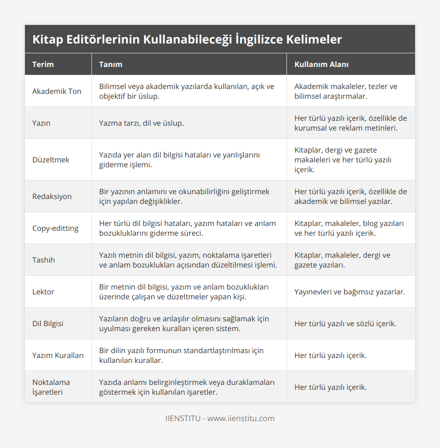 Akademik Ton, Bilimsel veya akademik yazılarda kullanılan, açık ve objektif bir üslup, Akademik makaleler, tezler ve bilimsel araştırmalar, Yazın, Yazma tarzı, dil ve üslup, Her türlü yazılı içerik, özellikle de kurumsal ve reklam metinleri, Düzeltmek, Yazıda yer alan dil bilgisi hataları ve yanlışlarını giderme işlemi, Kitaplar, dergi ve gazete makaleleri ve her türlü yazılı içerik, Redaksiyon, Bir yazının anlamını ve okunabilirliğini geliştirmek için yapılan değişiklikler, Her türlü yazılı içerik, özellikle de akademik ve bilimsel yazılar, Copy-editting, Her türlü dil bilgisi hataları, yazım hataları ve anlam bozukluklarını giderme süreci, Kitaplar, makaleler, blog yazıları ve her türlü yazılı içerik, Tashih, Yazılı metnin dil bilgisi, yazım, noktalama işaretleri ve anlam bozuklukları açısından düzeltilmesi işlemi, Kitaplar, makaleler, dergi ve gazete yazıları, Lektor, Bir metnin dil bilgisi, yazım ve anlam bozuklukları üzerinde çalışan ve düzeltmeler yapan kişi, Yayınevleri ve bağımsız yazarlar, Dil Bilgisi, Yazıların doğru ve anlaşılır olmasını sağlamak için uyulması gereken kuralları içeren sistem, Her türlü yazılı ve sözlü içerik, Yazım Kuralları, Bir dilin yazılı formunun standartlaştırılması için kullanılan kurallar, Her türlü yazılı içerik, Noktalama İşaretleri, Yazıda anlamı belirginleştirmek veya duraklamaları göstermek için kullanılan işaretler, Her türlü yazılı içerik