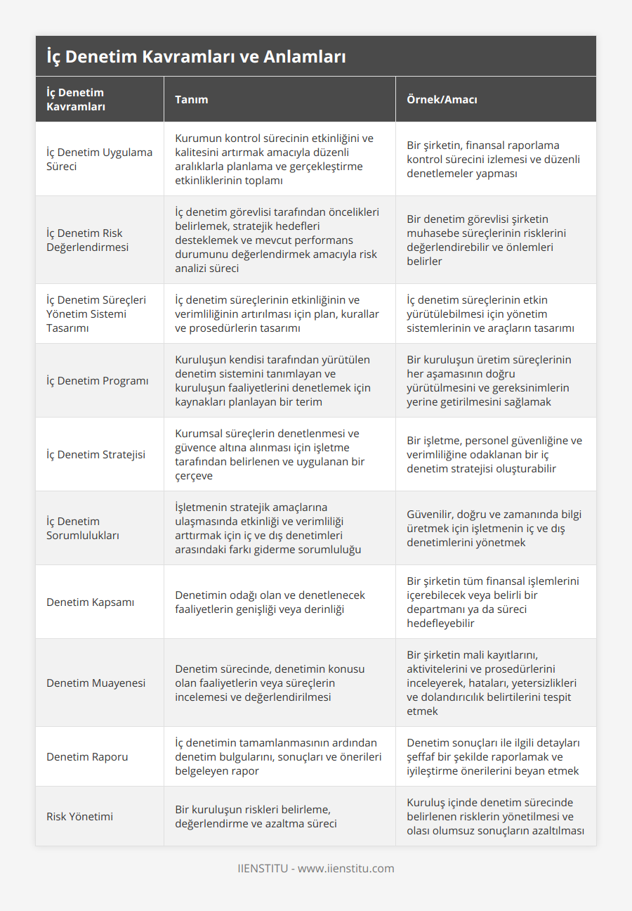 İç Denetim Uygulama Süreci, Kurumun kontrol sürecinin etkinliğini ve kalitesini artırmak amacıyla düzenli aralıklarla planlama ve gerçekleştirme etkinliklerinin toplamı, Bir şirketin, finansal raporlama kontrol sürecini izlemesi ve düzenli denetlemeler yapması, İç Denetim Risk Değerlendirmesi, İç denetim görevlisi tarafından öncelikleri belirlemek, stratejik hedefleri desteklemek ve mevcut performans durumunu değerlendirmek amacıyla risk analizi süreci, Bir denetim görevlisi şirketin muhasebe süreçlerinin risklerini değerlendirebilir ve önlemleri belirler, İç Denetim Süreçleri Yönetim Sistemi Tasarımı, İç denetim süreçlerinin etkinliğinin ve verimliliğinin artırılması için plan, kurallar ve prosedürlerin tasarımı, İç denetim süreçlerinin etkin yürütülebilmesi için yönetim sistemlerinin ve araçların tasarımı, İç Denetim Programı, Kuruluşun kendisi tarafından yürütülen denetim sistemini tanımlayan ve kuruluşun faaliyetlerini denetlemek için kaynakları planlayan bir terim, Bir kuruluşun üretim süreçlerinin her aşamasının doğru yürütülmesini ve gereksinimlerin yerine getirilmesini sağlamak, İç Denetim Stratejisi, Kurumsal süreçlerin denetlenmesi ve güvence altına alınması için işletme tarafından belirlenen ve uygulanan bir çerçeve, Bir işletme, personel güvenliğine ve verimliliğine odaklanan bir iç denetim stratejisi oluşturabilir, İç Denetim Sorumlulukları, İşletmenin stratejik amaçlarına ulaşmasında etkinliği ve verimliliği arttırmak için iç ve dış denetimleri arasındaki farkı giderme sorumluluğu, Güvenilir, doğru ve zamanında bilgi üretmek için işletmenin iç ve dış denetimlerini yönetmek, Denetim Kapsamı, Denetimin odağı olan ve denetlenecek faaliyetlerin genişliği veya derinliği, Bir şirketin tüm finansal işlemlerini içerebilecek veya belirli bir departmanı ya da süreci hedefleyebilir, Denetim Muayenesi, Denetim sürecinde, denetimin konusu olan faaliyetlerin veya süreçlerin incelemesi ve değerlendirilmesi, Bir şirketin mali kayıtlarını, aktivitelerini ve prosedürlerini inceleyerek, hataları, yetersizlikleri ve dolandırıcılık belirtilerini tespit etmek, Denetim Raporu, İç denetimin tamamlanmasının ardından denetim bulgularını, sonuçları ve önerileri belgeleyen rapor, Denetim sonuçları ile ilgili detayları şeffaf bir şekilde raporlamak ve iyileştirme önerilerini beyan etmek, Risk Yönetimi, Bir kuruluşun riskleri belirleme, değerlendirme ve azaltma süreci, Kuruluş içinde denetim sürecinde belirlenen risklerin yönetilmesi ve olası olumsuz sonuçların azaltılması