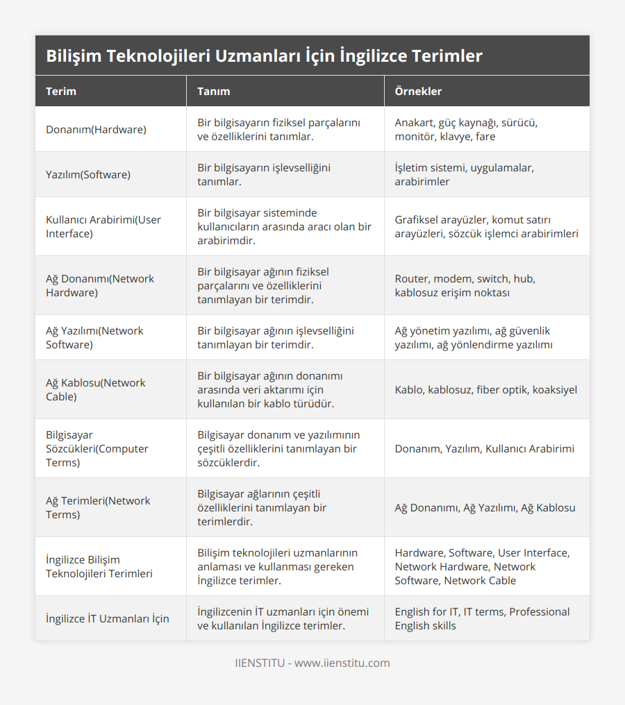 Donanım(Hardware), Bir bilgisayarın fiziksel parçalarını ve özelliklerini tanımlar, Anakart, güç kaynağı, sürücü, monitör, klavye, fare, Yazılım(Software), Bir bilgisayarın işlevselliğini tanımlar, İşletim sistemi, uygulamalar, arabirimler, Kullanıcı Arabirimi(User Interface), Bir bilgisayar sisteminde kullanıcıların arasında aracı olan bir arabirimdir, Grafiksel arayüzler, komut satırı arayüzleri, sözcük işlemci arabirimleri, Ağ Donanımı(Network Hardware), Bir bilgisayar ağının fiziksel parçalarını ve özelliklerini tanımlayan bir terimdir, Router, modem, switch, hub, kablosuz erişim noktası, Ağ Yazılımı(Network Software), Bir bilgisayar ağının işlevselliğini tanımlayan bir terimdir, Ağ yönetim yazılımı, ağ güvenlik yazılımı, ağ yönlendirme yazılımı, Ağ Kablosu(Network Cable), Bir bilgisayar ağının donanımı arasında veri aktarımı için kullanılan bir kablo türüdür, Kablo, kablosuz, fiber optik, koaksiyel, Bilgisayar Sözcükleri(Computer Terms), Bilgisayar donanım ve yazılımının çeşitli özelliklerini tanımlayan bir sözcüklerdir, Donanım, Yazılım, Kullanıcı Arabirimi, Ağ Terimleri(Network Terms), Bilgisayar ağlarının çeşitli özelliklerini tanımlayan bir terimlerdir, Ağ Donanımı, Ağ Yazılımı, Ağ Kablosu, İngilizce Bilişim Teknolojileri Terimleri, Bilişim teknolojileri uzmanlarının anlaması ve kullanması gereken İngilizce terimler, Hardware, Software, User Interface, Network Hardware, Network Software, Network Cable, İngilizce İT Uzmanları İçin, İngilizcenin İT uzmanları için önemi ve kullanılan İngilizce terimler, English for IT, IT terms, Professional English skills