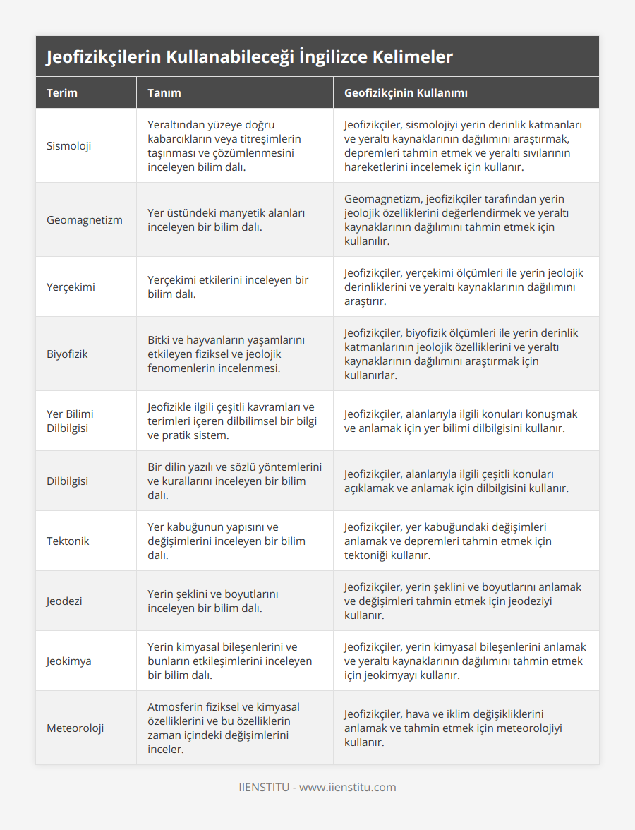 Sismoloji, Yeraltından yüzeye doğru kabarcıkların veya titreşimlerin taşınması ve çözümlenmesini inceleyen bilim dalı, Jeofizikçiler, sismolojiyi yerin derinlik katmanları ve yeraltı kaynaklarının dağılımını araştırmak, depremleri tahmin etmek ve yeraltı sıvılarının hareketlerini incelemek için kullanır, Geomagnetizm, Yer üstündeki manyetik alanları inceleyen bir bilim dalı, Geomagnetizm, jeofizikçiler tarafından yerin jeolojik özelliklerini değerlendirmek ve yeraltı kaynaklarının dağılımını tahmin etmek için kullanılır, Yerçekimi, Yerçekimi etkilerini inceleyen bir bilim dalı, Jeofizikçiler, yerçekimi ölçümleri ile yerin jeolojik derinliklerini ve yeraltı kaynaklarının dağılımını araştırır, Biyofizik, Bitki ve hayvanların yaşamlarını etkileyen fiziksel ve jeolojik fenomenlerin incelenmesi, Jeofizikçiler, biyofizik ölçümleri ile yerin derinlik katmanlarının jeolojik özelliklerini ve yeraltı kaynaklarının dağılımını araştırmak için kullanırlar, Yer Bilimi Dilbilgisi, Jeofizikle ilgili çeşitli kavramları ve terimleri içeren dilbilimsel bir bilgi ve pratik sistem, Jeofizikçiler, alanlarıyla ilgili konuları konuşmak ve anlamak için yer bilimi dilbilgisini kullanır, Dilbilgisi, Bir dilin yazılı ve sözlü yöntemlerini ve kurallarını inceleyen bir bilim dalı, Jeofizikçiler, alanlarıyla ilgili çeşitli konuları açıklamak ve anlamak için dilbilgisini kullanır, Tektonik, Yer kabuğunun yapısını ve değişimlerini inceleyen bir bilim dalı, Jeofizikçiler, yer kabuğundaki değişimleri anlamak ve depremleri tahmin etmek için tektoniği kullanır, Jeodezi, Yerin şeklini ve boyutlarını inceleyen bir bilim dalı, Jeofizikçiler, yerin şeklini ve boyutlarını anlamak ve değişimleri tahmin etmek için jeodeziyi kullanır, Jeokimya, Yerin kimyasal bileşenlerini ve bunların etkileşimlerini inceleyen bir bilim dalı, Jeofizikçiler, yerin kimyasal bileşenlerini anlamak ve yeraltı kaynaklarının dağılımını tahmin etmek için jeokimyayı kullanır, Meteoroloji, Atmosferin fiziksel ve kimyasal özelliklerini ve bu özelliklerin zaman içindeki değişimlerini inceler, Jeofizikçiler, hava ve iklim değişikliklerini anlamak ve tahmin etmek için meteorolojiyi kullanır