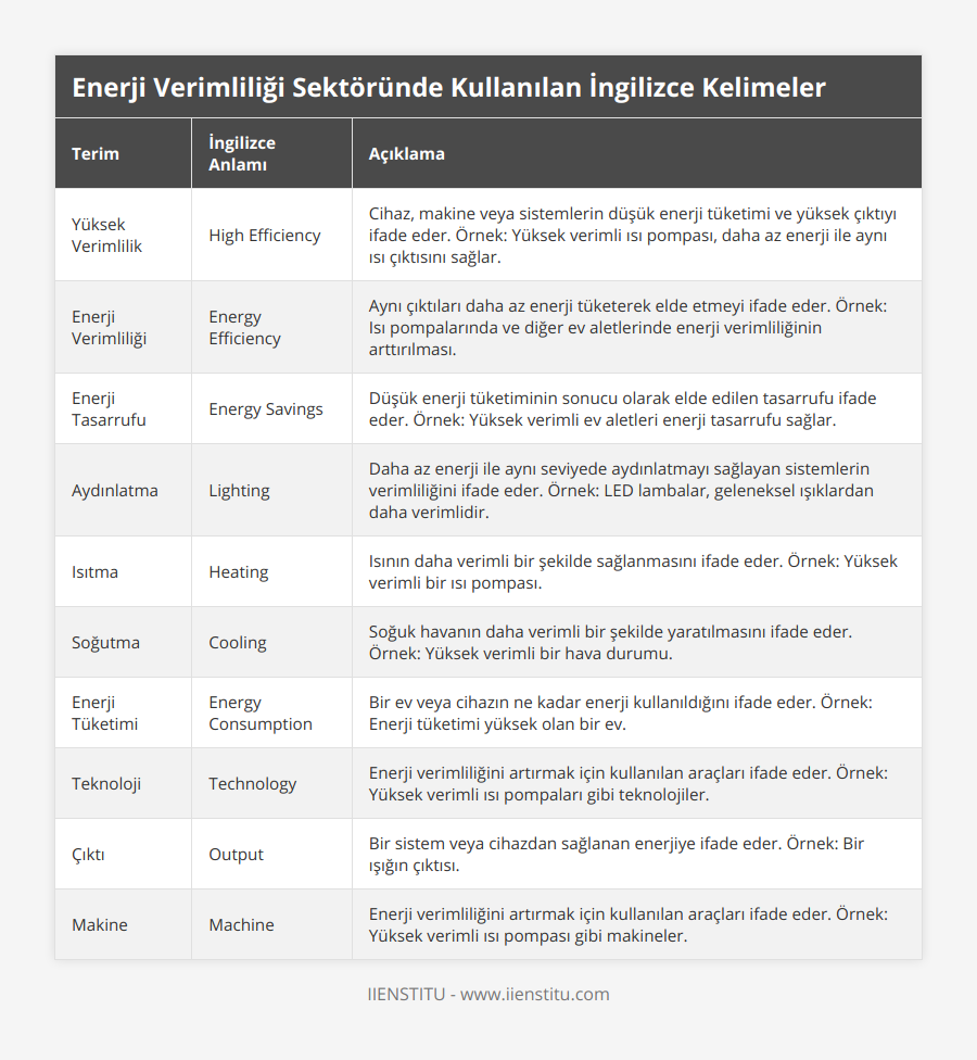 Yüksek Verimlilik, High Efficiency, Cihaz, makine veya sistemlerin düşük enerji tüketimi ve yüksek çıktıyı ifade eder Örnek: Yüksek verimli ısı pompası, daha az enerji ile aynı ısı çıktısını sağlar, Enerji Verimliliği, Energy Efficiency, Aynı çıktıları daha az enerji tüketerek elde etmeyi ifade eder Örnek: Isı pompalarında ve diğer ev aletlerinde enerji verimliliğinin arttırılması, Enerji Tasarrufu, Energy Savings, Düşük enerji tüketiminin sonucu olarak elde edilen tasarrufu ifade eder Örnek: Yüksek verimli ev aletleri enerji tasarrufu sağlar, Aydınlatma, Lighting, Daha az enerji ile aynı seviyede aydınlatmayı sağlayan sistemlerin verimliliğini ifade eder Örnek: LED lambalar, geleneksel ışıklardan daha verimlidir, Isıtma, Heating, Isının daha verimli bir şekilde sağlanmasını ifade eder Örnek: Yüksek verimli bir ısı pompası, Soğutma, Cooling, Soğuk havanın daha verimli bir şekilde yaratılmasını ifade eder Örnek: Yüksek verimli bir hava durumu, Enerji Tüketimi, Energy Consumption, Bir ev veya cihazın ne kadar enerji kullanıldığını ifade eder Örnek: Enerji tüketimi yüksek olan bir ev, Teknoloji, Technology, Enerji verimliliğini artırmak için kullanılan araçları ifade eder Örnek: Yüksek verimli ısı pompaları gibi teknolojiler, Çıktı, Output, Bir sistem veya cihazdan sağlanan enerjiye ifade eder Örnek: Bir ışığın çıktısı, Makine, Machine, Enerji verimliliğini artırmak için kullanılan araçları ifade eder Örnek: Yüksek verimli ısı pompası gibi makineler