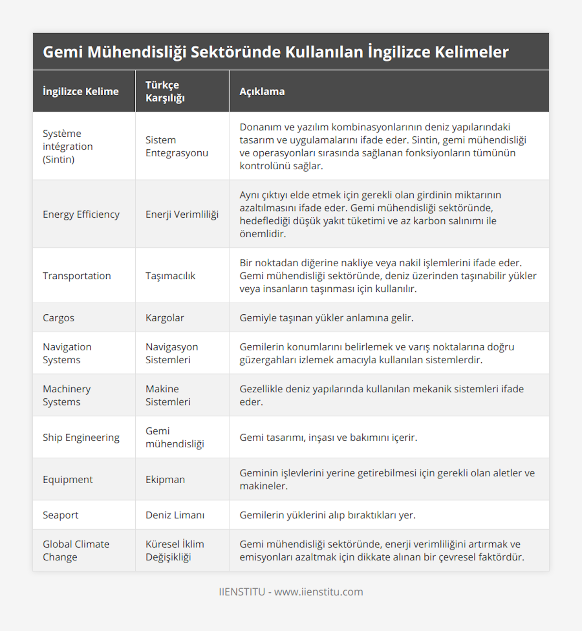 Système intégration (Sintin), Sistem Entegrasyonu, Donanım ve yazılım kombinasyonlarının deniz yapılarındaki tasarım ve uygulamalarını ifade eder Sintin, gemi mühendisliği ve operasyonları sırasında sağlanan fonksiyonların tümünün kontrolünü sağlar, Energy Efficiency, Enerji Verimliliği, Aynı çıktıyı elde etmek için gerekli olan girdinin miktarının azaltılmasını ifade eder Gemi mühendisliği sektöründe, hedeflediği düşük yakıt tüketimi ve az karbon salınımı ile önemlidir, Transportation, Taşımacılık, Bir noktadan diğerine nakliye veya nakil işlemlerini ifade eder Gemi mühendisliği sektöründe, deniz üzerinden taşınabilir yükler veya insanların taşınması için kullanılır, Cargos, Kargolar, Gemiyle taşınan yükler anlamına gelir, Navigation Systems, Navigasyon Sistemleri, Gemilerin konumlarını belirlemek ve varış noktalarına doğru güzergahları izlemek amacıyla kullanılan sistemlerdir, Machinery Systems, Makine Sistemleri, Gezellikle deniz yapılarında kullanılan mekanik sistemleri ifade eder, Ship Engineering, Gemi mühendisliği, Gemi tasarımı, inşası ve bakımını içerir, Equipment, Ekipman, Geminin işlevlerini yerine getirebilmesi için gerekli olan aletler ve makineler, Seaport, Deniz Limanı, Gemilerin yüklerini alıp bıraktıkları yer, Global Climate Change, Küresel İklim Değişikliği, Gemi mühendisliği sektöründe, enerji verimliliğini artırmak ve emisyonları azaltmak için dikkate alınan bir çevresel faktördür