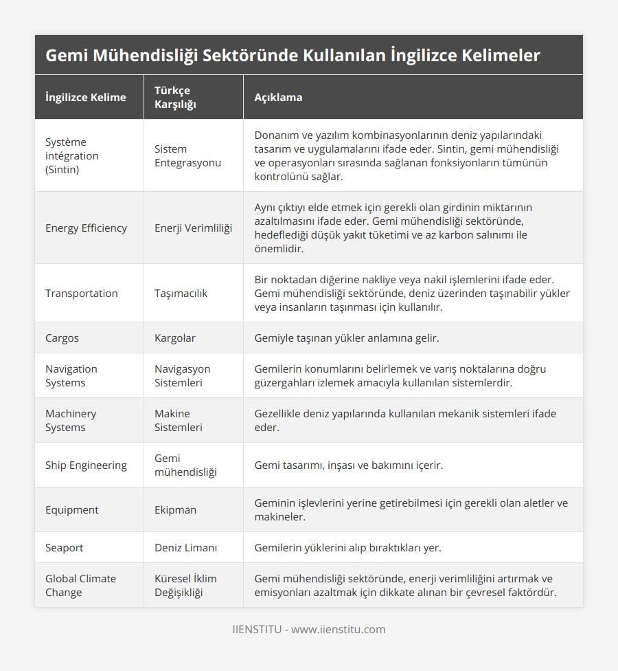 Système intégration (Sintin), Sistem Entegrasyonu, Donanım ve yazılım kombinasyonlarının deniz yapılarındaki tasarım ve uygulamalarını ifade eder Sintin, gemi mühendisliği ve operasyonları sırasında sağlanan fonksiyonların tümünün kontrolünü sağlar, Energy Efficiency, Enerji Verimliliği, Aynı çıktıyı elde etmek için gerekli olan girdinin miktarının azaltılmasını ifade eder Gemi mühendisliği sektöründe, hedeflediği düşük yakıt tüketimi ve az karbon salınımı ile önemlidir, Transportation, Taşımacılık, Bir noktadan diğerine nakliye veya nakil işlemlerini ifade eder Gemi mühendisliği sektöründe, deniz üzerinden taşınabilir yükler veya insanların taşınması için kullanılır, Cargos, Kargolar, Gemiyle taşınan yükler anlamına gelir, Navigation Systems, Navigasyon Sistemleri, Gemilerin konumlarını belirlemek ve varış noktalarına doğru güzergahları izlemek amacıyla kullanılan sistemlerdir, Machinery Systems, Makine Sistemleri, Gezellikle deniz yapılarında kullanılan mekanik sistemleri ifade eder, Ship Engineering, Gemi mühendisliği, Gemi tasarımı, inşası ve bakımını içerir, Equipment, Ekipman, Geminin işlevlerini yerine getirebilmesi için gerekli olan aletler ve makineler, Seaport, Deniz Limanı, Gemilerin yüklerini alıp bıraktıkları yer, Global Climate Change, Küresel İklim Değişikliği, Gemi mühendisliği sektöründe, enerji verimliliğini artırmak ve emisyonları azaltmak için dikkate alınan bir çevresel faktördür