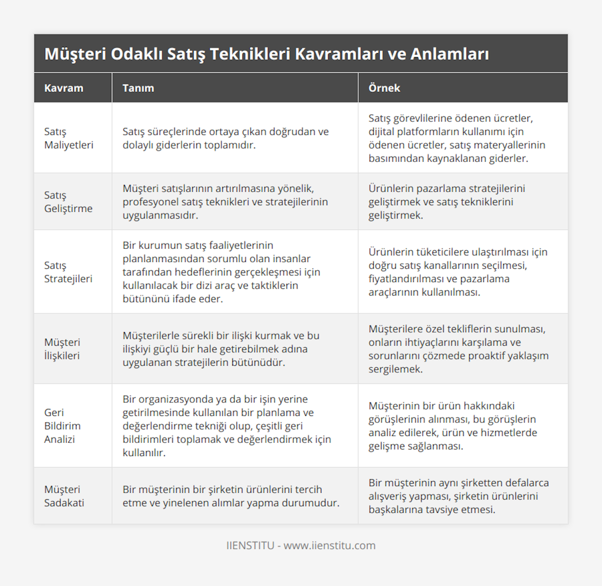 Satış Maliyetleri, Satış süreçlerinde ortaya çıkan doğrudan ve dolaylı giderlerin toplamıdır, Satış görevlilerine ödenen ücretler, dijital platformların kullanımı için ödenen ücretler, satış materyallerinin basımından kaynaklanan giderler, Satış Geliştirme, Müşteri satışlarının artırılmasına yönelik, profesyonel satış teknikleri ve stratejilerinin uygulanmasıdır, Ürünlerin pazarlama stratejilerini geliştirmek ve satış tekniklerini geliştirmek, Satış Stratejileri, Bir kurumun satış faaliyetlerinin planlanmasından sorumlu olan insanlar tarafından hedeflerinin gerçekleşmesi için kullanılacak bir dizi araç ve taktiklerin bütününü ifade eder, Ürünlerin tüketicilere ulaştırılması için doğru satış kanallarının seçilmesi, fiyatlandırılması ve pazarlama araçlarının kullanılması, Müşteri İlişkileri, Müşterilerle sürekli bir ilişki kurmak ve bu ilişkiyi güçlü bir hale getirebilmek adına uygulanan stratejilerin bütünüdür, Müşterilere özel tekliflerin sunulması, onların ihtiyaçlarını karşılama ve sorunlarını çözmede proaktif yaklaşım sergilemek, Geri Bildirim Analizi, Bir organizasyonda ya da bir işin yerine getirilmesinde kullanılan bir planlama ve değerlendirme tekniği olup, çeşitli geri bildirimleri toplamak ve değerlendirmek için kullanılır, Müşterinin bir ürün hakkındaki görüşlerinin alınması, bu görüşlerin analiz edilerek, ürün ve hizmetlerde gelişme sağlanması, Müşteri Sadakati, Bir müşterinin bir şirketin ürünlerini tercih etme ve yinelenen alımlar yapma durumudur, Bir müşterinin aynı şirketten defalarca alışveriş yapması, şirketin ürünlerini başkalarına tavsiye etmesi