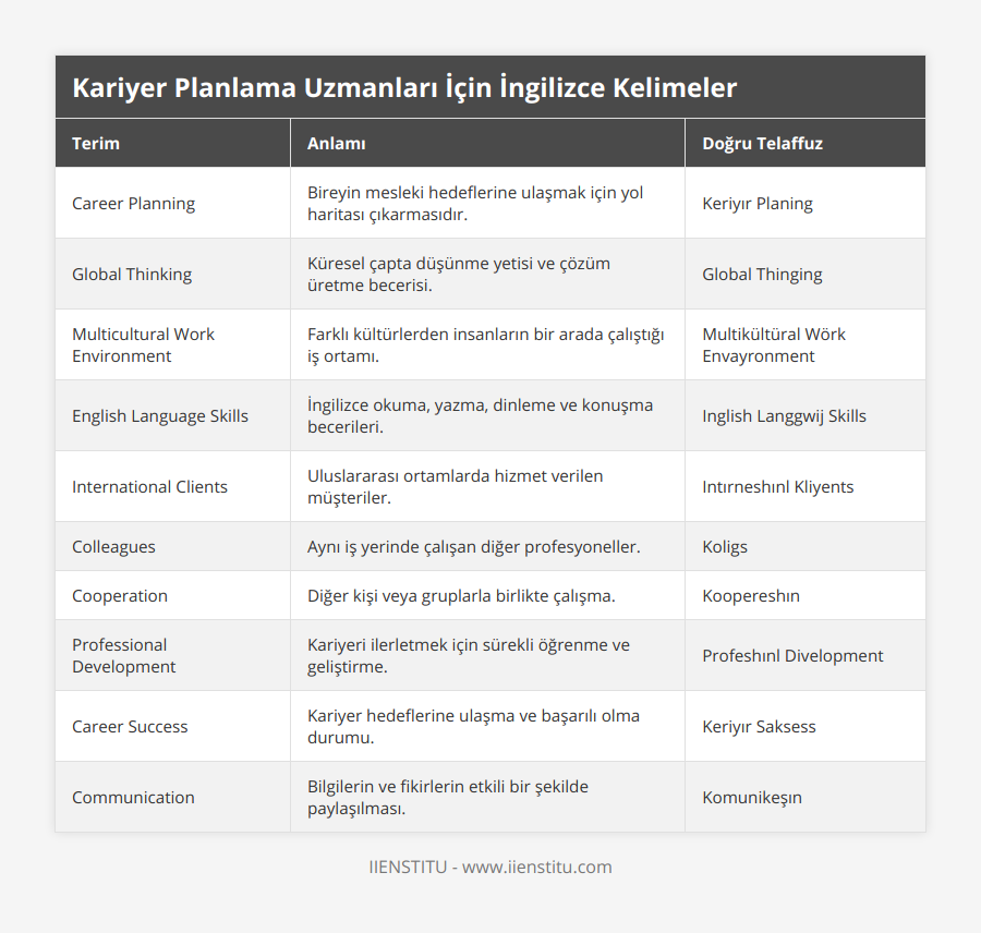 Career Planning, Bireyin mesleki hedeflerine ulaşmak için yol haritası çıkarmasıdır, Keriyır Planing, Global Thinking, Küresel çapta düşünme yetisi ve çözüm üretme becerisi, Global Thinging, Multicultural Work Environment, Farklı kültürlerden insanların bir arada çalıştığı iş ortamı, Multikültüral Wörk Envayronment, English Language Skills, İngilizce okuma, yazma, dinleme ve konuşma becerileri, Inglish Langgwij Skills, International Clients, Uluslararası ortamlarda hizmet verilen müşteriler, Intırneshınl Kliyents, Colleagues, Aynı iş yerinde çalışan diğer profesyoneller, Koligs, Cooperation, Diğer kişi veya gruplarla birlikte çalışma, Koopereshın, Professional Development, Kariyeri ilerletmek için sürekli öğrenme ve geliştirme, Profeshınl Divelopment, Career Success, Kariyer hedeflerine ulaşma ve başarılı olma durumu, Keriyır Saksess, Communication, Bilgilerin ve fikirlerin etkili bir şekilde paylaşılması, Komunikeşın