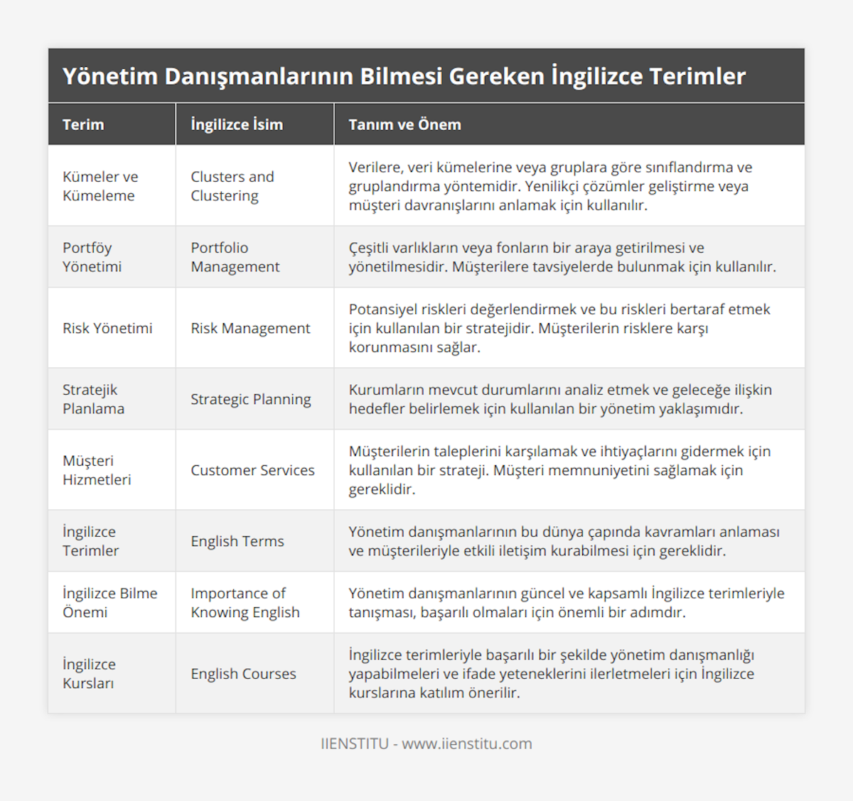 Kümeler ve Kümeleme, Clusters and Clustering, Verilere, veri kümelerine veya gruplara göre sınıflandırma ve gruplandırma yöntemidir Yenilikçi çözümler geliştirme veya müşteri davranışlarını anlamak için kullanılır, Portföy Yönetimi, Portfolio Management, Çeşitli varlıkların veya fonların bir araya getirilmesi ve yönetilmesidir Müşterilere tavsiyelerde bulunmak için kullanılır, Risk Yönetimi, Risk Management, Potansiyel riskleri değerlendirmek ve bu riskleri bertaraf etmek için kullanılan bir stratejidir Müşterilerin risklere karşı korunmasını sağlar, Stratejik Planlama, Strategic Planning, Kurumların mevcut durumlarını analiz etmek ve geleceğe ilişkin hedefler belirlemek için kullanılan bir yönetim yaklaşımıdır, Müşteri Hizmetleri, Customer Services, Müşterilerin taleplerini karşılamak ve ihtiyaçlarını gidermek için kullanılan bir strateji Müşteri memnuniyetini sağlamak için gereklidir, İngilizce Terimler, English Terms, Yönetim danışmanlarının bu dünya çapında kavramları anlaması ve müşterileriyle etkili iletişim kurabilmesi için gereklidir, İngilizce Bilme Önemi, Importance of Knowing English, Yönetim danışmanlarının güncel ve kapsamlı İngilizce terimleriyle tanışması, başarılı olmaları için önemli bir adımdır, İngilizce Kursları, English Courses, İngilizce terimleriyle başarılı bir şekilde yönetim danışmanlığı yapabilmeleri ve ifade yeteneklerini ilerletmeleri için İngilizce kurslarına katılım önerilir