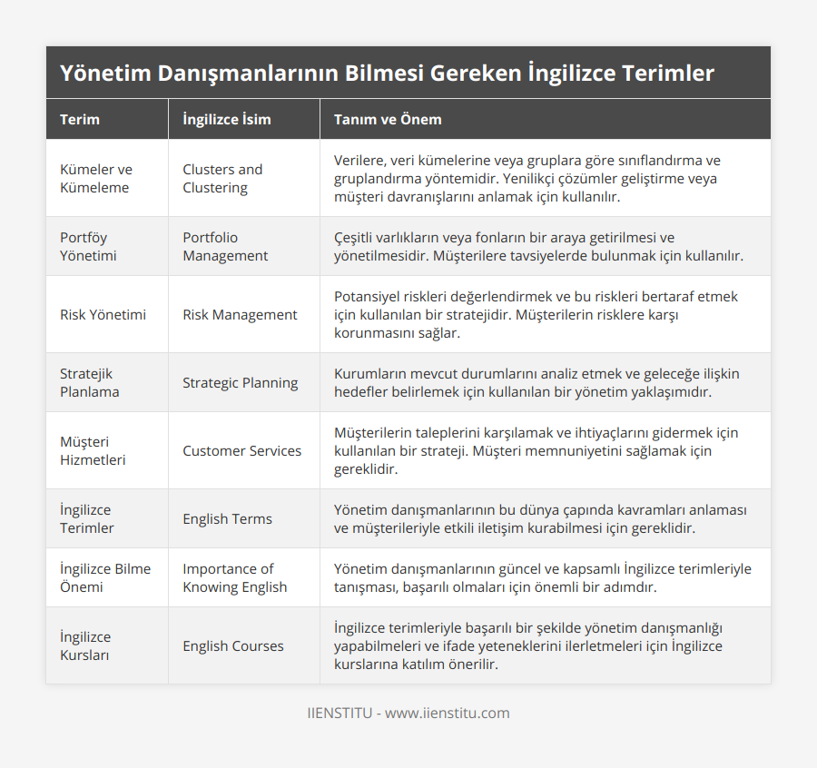 Kümeler ve Kümeleme, Clusters and Clustering, Verilere, veri kümelerine veya gruplara göre sınıflandırma ve gruplandırma yöntemidir Yenilikçi çözümler geliştirme veya müşteri davranışlarını anlamak için kullanılır, Portföy Yönetimi, Portfolio Management, Çeşitli varlıkların veya fonların bir araya getirilmesi ve yönetilmesidir Müşterilere tavsiyelerde bulunmak için kullanılır, Risk Yönetimi, Risk Management, Potansiyel riskleri değerlendirmek ve bu riskleri bertaraf etmek için kullanılan bir stratejidir Müşterilerin risklere karşı korunmasını sağlar, Stratejik Planlama, Strategic Planning, Kurumların mevcut durumlarını analiz etmek ve geleceğe ilişkin hedefler belirlemek için kullanılan bir yönetim yaklaşımıdır, Müşteri Hizmetleri, Customer Services, Müşterilerin taleplerini karşılamak ve ihtiyaçlarını gidermek için kullanılan bir strateji Müşteri memnuniyetini sağlamak için gereklidir, İngilizce Terimler, English Terms, Yönetim danışmanlarının bu dünya çapında kavramları anlaması ve müşterileriyle etkili iletişim kurabilmesi için gereklidir, İngilizce Bilme Önemi, Importance of Knowing English, Yönetim danışmanlarının güncel ve kapsamlı İngilizce terimleriyle tanışması, başarılı olmaları için önemli bir adımdır, İngilizce Kursları, English Courses, İngilizce terimleriyle başarılı bir şekilde yönetim danışmanlığı yapabilmeleri ve ifade yeteneklerini ilerletmeleri için İngilizce kurslarına katılım önerilir