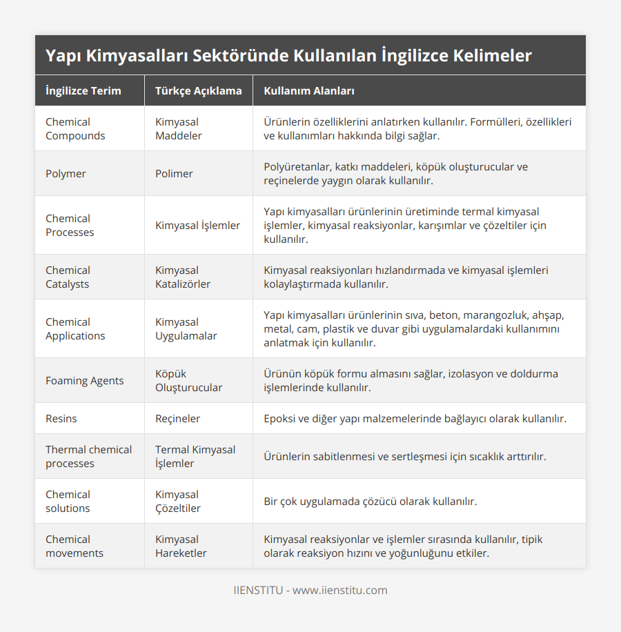 Chemical Compounds, Kimyasal Maddeler, Ürünlerin özelliklerini anlatırken kullanılır Formülleri, özellikleri ve kullanımları hakkında bilgi sağlar, Polymer, Polimer, Polyüretanlar, katkı maddeleri, köpük oluşturucular ve reçinelerde yaygın olarak kullanılır, Chemical Processes, Kimyasal İşlemler, Yapı kimyasalları ürünlerinin üretiminde termal kimyasal işlemler, kimyasal reaksiyonlar, karışımlar ve çözeltiler için kullanılır, Chemical Catalysts, Kimyasal Katalizörler, Kimyasal reaksiyonları hızlandırmada ve kimyasal işlemleri kolaylaştırmada kullanılır, Chemical Applications, Kimyasal Uygulamalar, Yapı kimyasalları ürünlerinin sıva, beton, marangozluk, ahşap, metal, cam, plastik ve duvar gibi uygulamalardaki kullanımını anlatmak için kullanılır, Foaming Agents, Köpük Oluşturucular, Ürünün köpük formu almasını sağlar, izolasyon ve doldurma işlemlerinde kullanılır, Resins, Reçineler, Epoksi ve diğer yapı malzemelerinde bağlayıcı olarak kullanılır, Thermal chemical processes, Termal Kimyasal İşlemler, Ürünlerin sabitlenmesi ve sertleşmesi için sıcaklık arttırılır, Chemical solutions, Kimyasal Çözeltiler, Bir çok uygulamada çözücü olarak kullanılır, Chemical movements, Kimyasal Hareketler, Kimyasal reaksiyonlar ve işlemler sırasında kullanılır, tipik olarak reaksiyon hızını ve yoğunluğunu etkiler