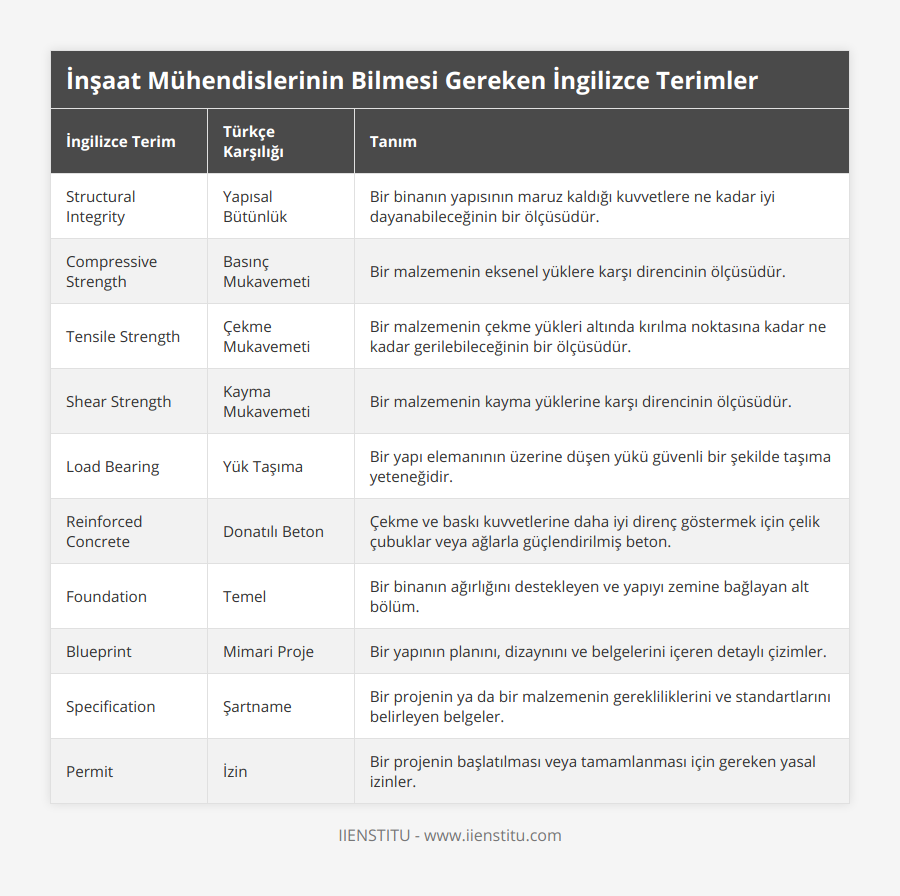 Structural Integrity, Yapısal Bütünlük, Bir binanın yapısının maruz kaldığı kuvvetlere ne kadar iyi dayanabileceğinin bir ölçüsüdür, Compressive Strength, Basınç Mukavemeti, Bir malzemenin eksenel yüklere karşı direncinin ölçüsüdür, Tensile Strength, Çekme Mukavemeti, Bir malzemenin çekme yükleri altında kırılma noktasına kadar ne kadar gerilebileceğinin bir ölçüsüdür , Shear Strength, Kayma Mukavemeti, Bir malzemenin kayma yüklerine karşı direncinin ölçüsüdür, Load Bearing, Yük Taşıma, Bir yapı elemanının üzerine düşen yükü güvenli bir şekilde taşıma yeteneğidir, Reinforced Concrete, Donatılı Beton, Çekme ve baskı kuvvetlerine daha iyi direnç göstermek için çelik çubuklar veya ağlarla güçlendirilmiş beton , Foundation, Temel, Bir binanın ağırlığını destekleyen ve yapıyı zemine bağlayan alt bölüm , Blueprint, Mimari Proje, Bir yapının planını, dizaynını ve belgelerini içeren detaylı çizimler , Specification, Şartname, Bir projenin ya da bir malzemenin gerekliliklerini ve standartlarını belirleyen belgeler, Permit, İzin, Bir projenin başlatılması veya tamamlanması için gereken yasal izinler