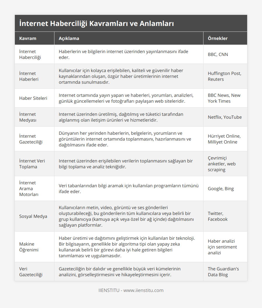İnternet Haberciliği, Haberlerin ve bilgilerin internet üzerinden yayınlanmasını ifade eder, BBC, CNN, İnternet Haberleri, Kullanıcılar için kolayca erişilebilen, kaliteli ve güvenilir haber kaynaklarından oluşan, özgür haber üretimlerinin internet ortamında sunulmasıdır, Huffington Post, Reuters, Haber Siteleri, Internet ortamında yayın yapan ve haberleri, yorumları, analizleri, günlük güncellemeleri ve fotoğrafları paylaşan web siteleridir, BBC News, New York Times, İnternet Medyası, Internet üzerinden üretilmiş, dağıtılmış ve tüketici tarafından algılanmış olan iletişim ürünleri ve hizmetleridir, Netflix, YouTube, İnternet Gazeteciliği, Dünyanın her yerinden haberlerin, belgelerin, yorumların ve görüntülerin internet ortamında toplanmasını, hazırlanmasını ve dağıtılmasını ifade eder, Hürriyet Online, Milliyet Online, İnternet Veri Toplama, Internet üzerinden erişilebilen verilerin toplanmasını sağlayan bir bilgi toplama ve analiz tekniğidir, Çevrimiçi anketler, web scraping, İnternet Arama Motorları, Veri tabanlarından bilgi aramak için kullanılan programların tümünü ifade eder, Google, Bing, Sosyal Medya, Kullanıcıların metin, video, görüntü ve ses gönderileri oluşturabileceği, bu gönderilerin tüm kullanıcılara veya belirli bir grup kullanıcıya (kamuya açık veya özel bir ağ içinde) dağıtılmasını sağlayan platformlar, Twitter, Facebook, Makine Öğrenimi, Haber üretimi ve dağıtımını geliştirmek için kullanılan bir teknoloji Bir bilgisayarın, genellikle bir algoritma tipi olan yapay zeka kullanarak belirli bir görevi daha iyi hale getiren bilgileri tanımlaması ve uygulamasıdır, Haber analizi için sentiment analizi, Veri Gazeteciliği, Gazeteciliğin bir dalıdır ve genellikle büyük veri kümelerinin analizini, görselleştirmesini ve hikayeleştirmesini içerir, The Guardian's Data Blog