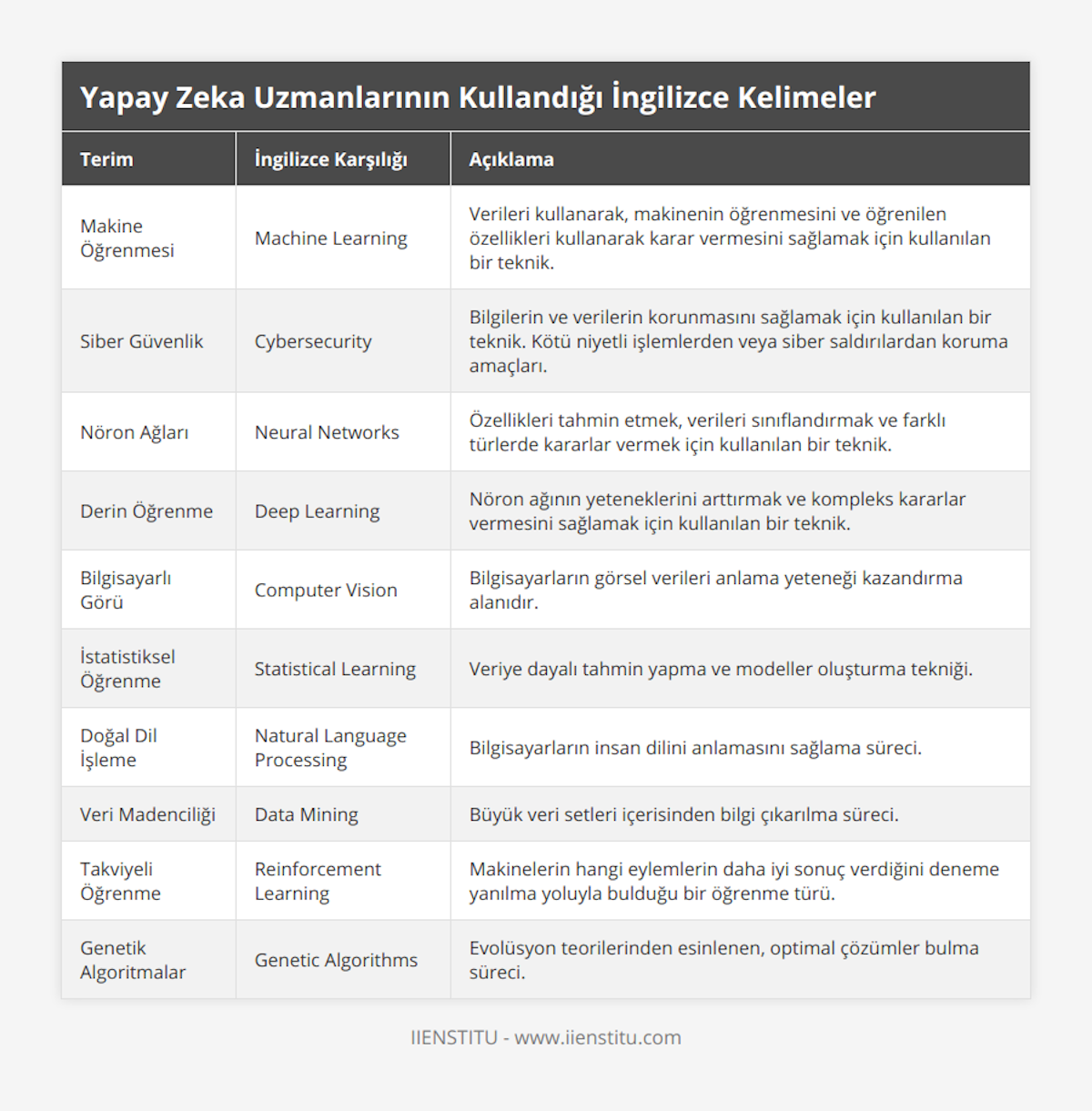 Makine Öğrenmesi, Machine Learning, Verileri kullanarak, makinenin öğrenmesini ve öğrenilen özellikleri kullanarak karar vermesini sağlamak için kullanılan bir teknik, Siber Güvenlik, Cybersecurity, Bilgilerin ve verilerin korunmasını sağlamak için kullanılan bir teknik Kötü niyetli işlemlerden veya siber saldırılardan koruma amaçları, Nöron Ağları, Neural Networks, Özellikleri tahmin etmek, verileri sınıflandırmak ve farklı türlerde kararlar vermek için kullanılan bir teknik, Derin Öğrenme, Deep Learning, Nöron ağının yeteneklerini arttırmak ve kompleks kararlar vermesini sağlamak için kullanılan bir teknik, Bilgisayarlı Görü, Computer Vision, Bilgisayarların görsel verileri anlama yeteneği kazandırma alanıdır, İstatistiksel Öğrenme, Statistical Learning, Veriye dayalı tahmin yapma ve modeller oluşturma tekniği, Doğal Dil İşleme, Natural Language Processing, Bilgisayarların insan dilini anlamasını sağlama süreci, Veri Madenciliği, Data Mining, Büyük veri setleri içerisinden bilgi çıkarılma süreci, Takviyeli Öğrenme, Reinforcement Learning, Makinelerin hangi eylemlerin daha iyi sonuç verdiğini deneme yanılma yoluyla bulduğu bir öğrenme türü, Genetik Algoritmalar, Genetic Algorithms, Evolüsyon teorilerinden esinlenen, optimal çözümler bulma süreci