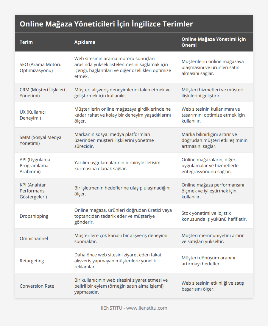 SEO (Arama Motoru Optimizasyonu), Web sitesinin arama motoru sonuçları arasında yüksek listelenmesini sağlamak için içeriği, bağlantıları ve diğer özellikleri optimize etmek, Müşterilerin online mağazaya ulaşmasını ve ürünleri satın almasını sağlar, CRM (Müşteri İlişkileri Yönetimi), Müşteri alışveriş deneyimlerini takip etmek ve geliştirmek için kullanılır, Müşteri hizmetleri ve müşteri ilişkilerini geliştirir, UX (Kullanıcı Deneyimi), Müşterilerin online mağazaya girdiklerinde ne kadar rahat ve kolay bir deneyim yaşadıklarını ölçer, Web sitesinin kullanımını ve tasarımını optimize etmek için kullanılır, SMM (Sosyal Medya Yönetimi), Markanın sosyal medya platformları üzerinden müşteri ilişkilerini yönetme sürecidir, Marka bilinirliğini artırır ve doğrudan müşteri etkileşiminin artmasını sağlar, API (Uygulama Programlama Arabirimi), Yazılım uygulamalarının birbiriyle iletişim kurmasına olanak sağlar, Online mağazaların, diğer uygulamalar ve hizmetlerle entegrasyonunu sağlar, KPI (Anahtar Performans Göstergeleri), Bir işletmenin hedeflerine ulaşıp ulaşmadığını ölçer, Online mağaza performansını ölçmek ve iyileştirmek için kullanılır, Dropshipping, Online mağaza, ürünleri doğrudan üretici veya toptancıdan tedarik eder ve müşteriye gönderir, Stok yönetimi ve lojistik konusunda iş yükünü hafifletir, Omnichannel, Müşterilere çok kanallı bir alışveriş deneyimi sunmaktır, Müşteri memnuniyetini artırır ve satışları yükseltir, Retargeting, Daha önce web sitesini ziyaret eden fakat alışveriş yapmayan müşterilere yönelik reklamlar, Müşteri dönüşüm oranını artırmayı hedefler, Conversion Rate, Bir kullanıcının web sitesini ziyaret etmesi ve belirli bir eylem (örneğin satın alma işlemi) yapmasıdır, Web sitesinin etkinliği ve satış başarısını ölçer