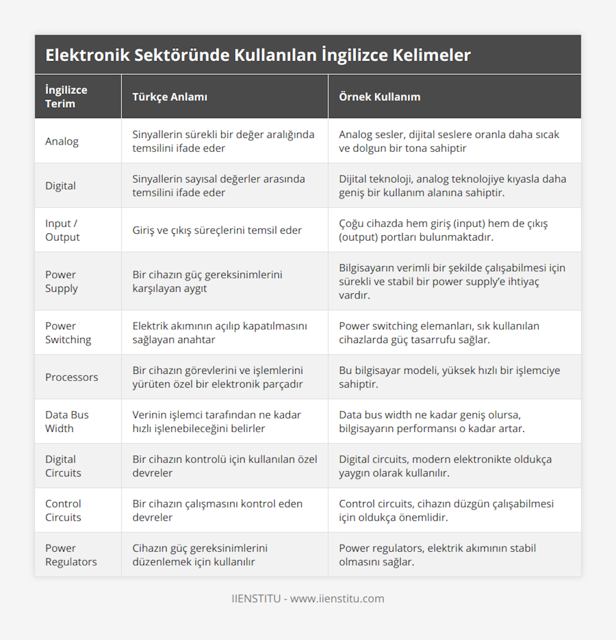 Analog, Sinyallerin sürekli bir değer aralığında temsilini ifade eder, Analog sesler, dijital seslere oranla daha sıcak ve dolgun bir tona sahiptir, Digital, Sinyallerin sayısal değerler arasında temsilini ifade eder, Dijital teknoloji, analog teknolojiye kıyasla daha geniş bir kullanım alanına sahiptir, Input / Output, Giriş ve çıkış süreçlerini temsil eder, Çoğu cihazda hem giriş (input) hem de çıkış (output) portları bulunmaktadır, Power Supply, Bir cihazın güç gereksinimlerini karşılayan aygıt, Bilgisayarın verimli bir şekilde çalışabilmesi için sürekli ve stabil bir power supply’e ihtiyaç vardır, Power Switching, Elektrik akımının açılıp kapatılmasını sağlayan anahtar, Power switching elemanları, sık kullanılan cihazlarda güç tasarrufu sağlar, Processors, Bir cihazın görevlerini ve işlemlerini yürüten özel bir elektronik parçadır, Bu bilgisayar modeli, yüksek hızlı bir işlemciye sahiptir, Data Bus Width, Verinin işlemci tarafından ne kadar hızlı işlenebileceğini belirler, Data bus width ne kadar geniş olursa, bilgisayarın performansı o kadar artar, Digital Circuits, Bir cihazın kontrolü için kullanılan özel devreler, Digital circuits, modern elektronikte oldukça yaygın olarak kullanılır, Control Circuits, Bir cihazın çalışmasını kontrol eden devreler, Control circuits, cihazın düzgün çalışabilmesi için oldukça önemlidir, Power Regulators, Cihazın güç gereksinimlerini düzenlemek için kullanılır, Power regulators, elektrik akımının stabil olmasını sağlar