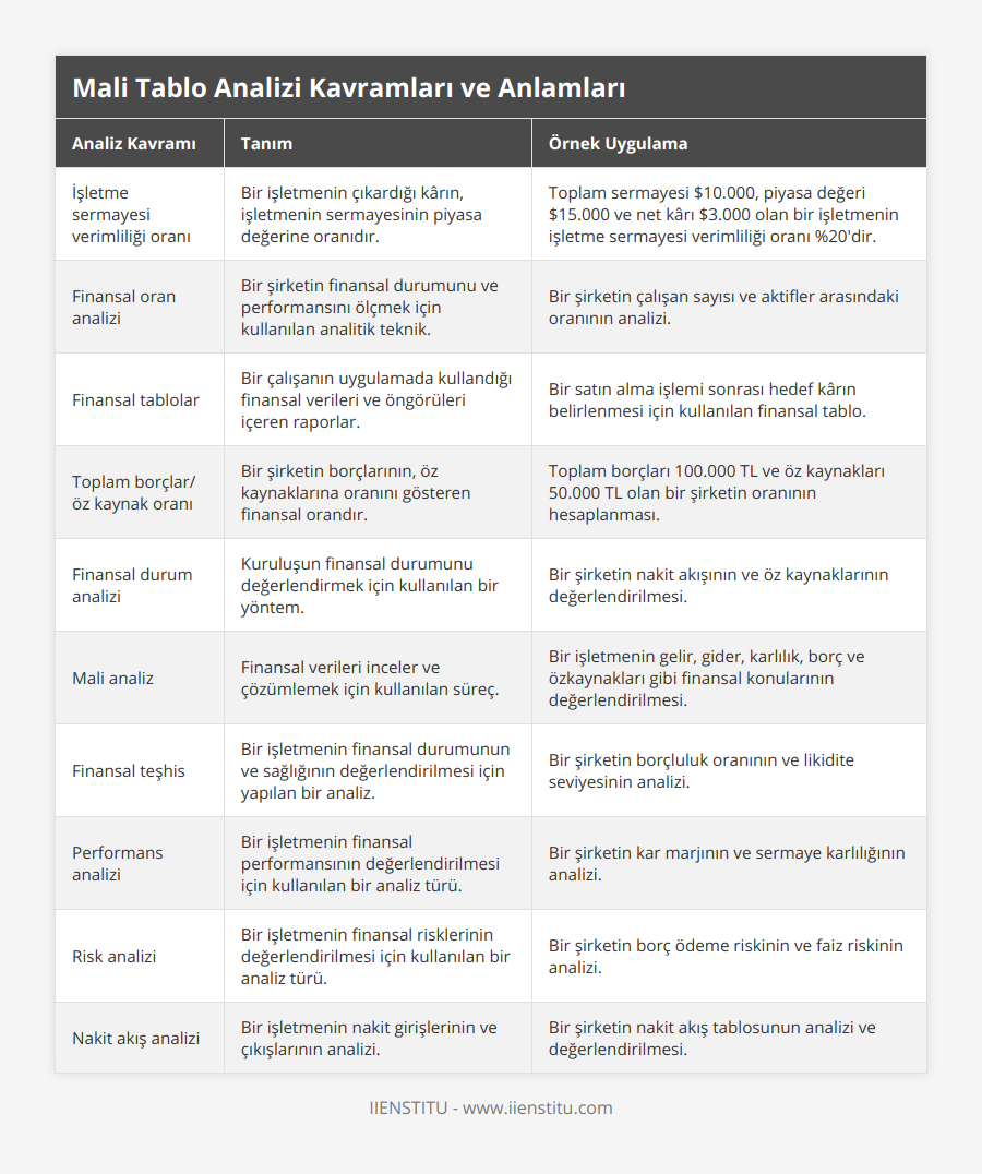 İşletme sermayesi verimliliği oranı, Bir işletmenin çıkardığı kârın, işletmenin sermayesinin piyasa değerine oranıdır, Toplam sermayesi $10000, piyasa değeri $15000 ve net kârı $3000 olan bir işletmenin işletme sermayesi verimliliği oranı %20'dir, Finansal oran analizi, Bir şirketin finansal durumunu ve performansını ölçmek için kullanılan analitik teknik, Bir şirketin çalışan sayısı ve aktifler arasındaki oranının analizi, Finansal tablolar, Bir çalışanın uygulamada kullandığı finansal verileri ve öngörüleri içeren raporlar, Bir satın alma işlemi sonrası hedef kârın belirlenmesi için kullanılan finansal tablo, Toplam borçlar/öz kaynak oranı, Bir şirketin borçlarının, öz kaynaklarına oranını gösteren finansal orandır, Toplam borçları 100000 TL ve öz kaynakları 50000 TL olan bir şirketin oranının hesaplanması, Finansal durum analizi, Kuruluşun finansal durumunu değerlendirmek için kullanılan bir yöntem, Bir şirketin nakit akışının ve öz kaynaklarının değerlendirilmesi, Mali analiz, Finansal verileri inceler ve çözümlemek için kullanılan süreç, Bir işletmenin gelir, gider, karlılık, borç ve özkaynakları gibi finansal konularının değerlendirilmesi, Finansal teşhis, Bir işletmenin finansal durumunun ve sağlığının değerlendirilmesi için yapılan bir analiz, Bir şirketin borçluluk oranının ve likidite seviyesinin analizi, Performans analizi, Bir işletmenin finansal performansının değerlendirilmesi için kullanılan bir analiz türü, Bir şirketin kar marjının ve sermaye karlılığının analizi, Risk analizi, Bir işletmenin finansal risklerinin değerlendirilmesi için kullanılan bir analiz türü, Bir şirketin borç ödeme riskinin ve faiz riskinin analizi, Nakit akış analizi, Bir işletmenin nakit girişlerinin ve çıkışlarının analizi, Bir şirketin nakit akış tablosunun analizi ve değerlendirilmesi