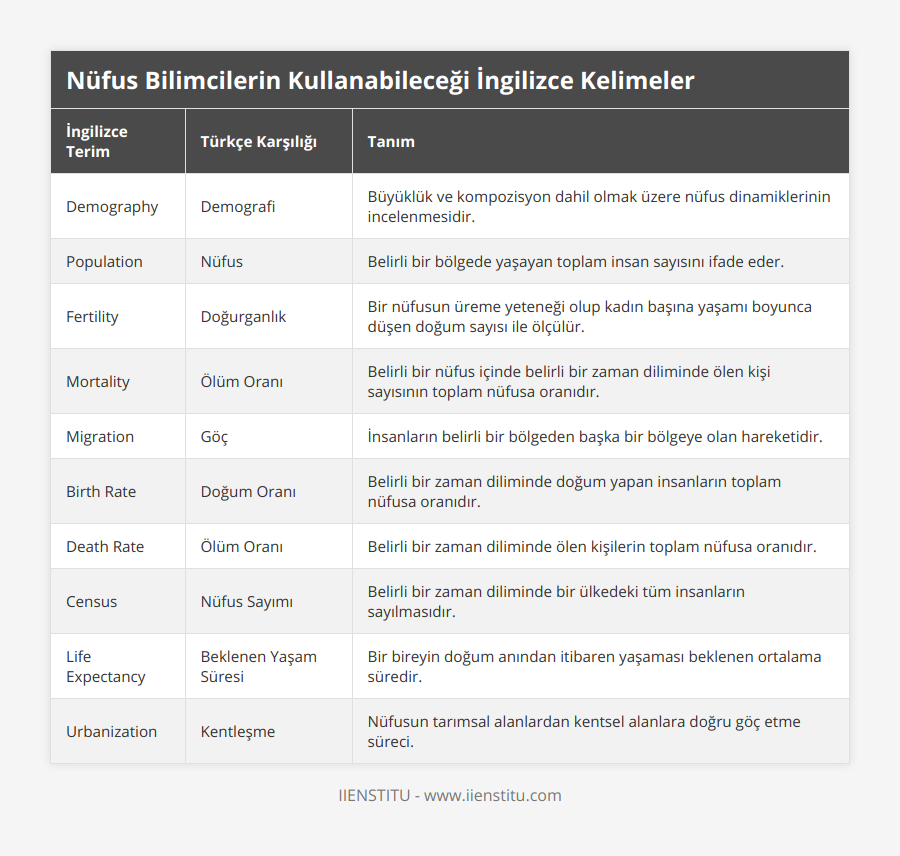 Demography, Demografi, Büyüklük ve kompozisyon dahil olmak üzere nüfus dinamiklerinin incelenmesidir, Population, Nüfus, Belirli bir bölgede yaşayan toplam insan sayısını ifade eder, Fertility, Doğurganlık, Bir nüfusun üreme yeteneği olup kadın başına yaşamı boyunca düşen doğum sayısı ile ölçülür, Mortality, Ölüm Oranı, Belirli bir nüfus içinde belirli bir zaman diliminde ölen kişi sayısının toplam nüfusa oranıdır, Migration, Göç, İnsanların belirli bir bölgeden başka bir bölgeye olan hareketidir, Birth Rate, Doğum Oranı, Belirli bir zaman diliminde doğum yapan insanların toplam nüfusa oranıdır, Death Rate, Ölüm Oranı, Belirli bir zaman diliminde ölen kişilerin toplam nüfusa oranıdır, Census, Nüfus Sayımı, Belirli bir zaman diliminde bir ülkedeki tüm insanların sayılmasıdır, Life Expectancy, Beklenen Yaşam Süresi, Bir bireyin doğum anından itibaren yaşaması beklenen ortalama süredir, Urbanization, Kentleşme, Nüfusun tarımsal alanlardan kentsel alanlara doğru göç etme süreci