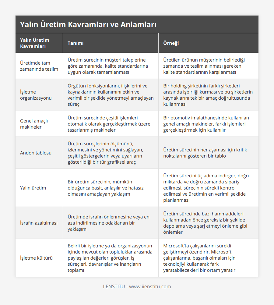 Üretimde tam zamanında teslim, Üretim sürecinin müşteri taleplerine göre zamanında, kalite standartlarına uygun olarak tamamlanması, Üretilen ürünün müşterinin belirlediği zamanda ve teslim alınması gereken kalite standartlarının karşılanması, İşletme organizasyonu, Örgütün fonksiyonlarını, ilişkilerini ve kaynaklarının kullanımını etkin ve verimli bir şekilde yönetmeyi amaçlayan süreç, Bir holding şirketinin farklı şirketleri arasında işbirliği kurması ve bu şirketlerin kaynaklarını tek bir amaç doğrultusunda kullanması, Genel amaçlı makineler, Üretim sürecinde çeşitli işlemleri otomatik olarak gerçekleştirmek üzere tasarlanmış makineler, Bir otomotiv imalathanesinde kullanılan genel amaçlı makineler, farklı işlemleri gerçekleştirmek için kullanılır, Andon tablosu, Üretim süreçlerinin ölçümünü, izlenmesini ve yönetimini sağlayan, çeşitli göstergelerin veya uyarıların gösterildiği bir tür grafiksel araç, Üretim sürecinin her aşaması için kritik noktalarını gösteren bir tablo, Yalın üretim, Bir üretim sürecinin, mümkün olduğunca basit, anlaşılır ve hatasız olmasını amaçlayan yaklaşım, Üretim sürecini üç adıma indirger, doğru miktarda ve doğru zamanda sipariş edilmesi, sürecinin sürekli kontrol edilmesi ve üretimin en verimli şekilde planlanması, İsrafın azaltılması, Üretimde israfın önlenmesine veya en aza indirilmesine odaklanan bir yaklaşım, Üretim sürecinde bazı hammaddeleri kullanmadan önce gereksiz bir şekilde depolama veya şarj etmeyi önleme gibi önlemler, İşletme kültürü, Belirli bir işletme ya da organizasyonun içinde mevcut olan topluluklar arasında paylaşılan değerler, görüşler, iş süreçleri, davranışlar ve inançların toplamı, Microsoft'ta çalışanlarını sürekli geliştirmeyi özendirir Microsoft, çalışanlarına, başarılı olmaları için teknolojiyi kullanarak fark yaratabilecekleri bir ortam yaratır