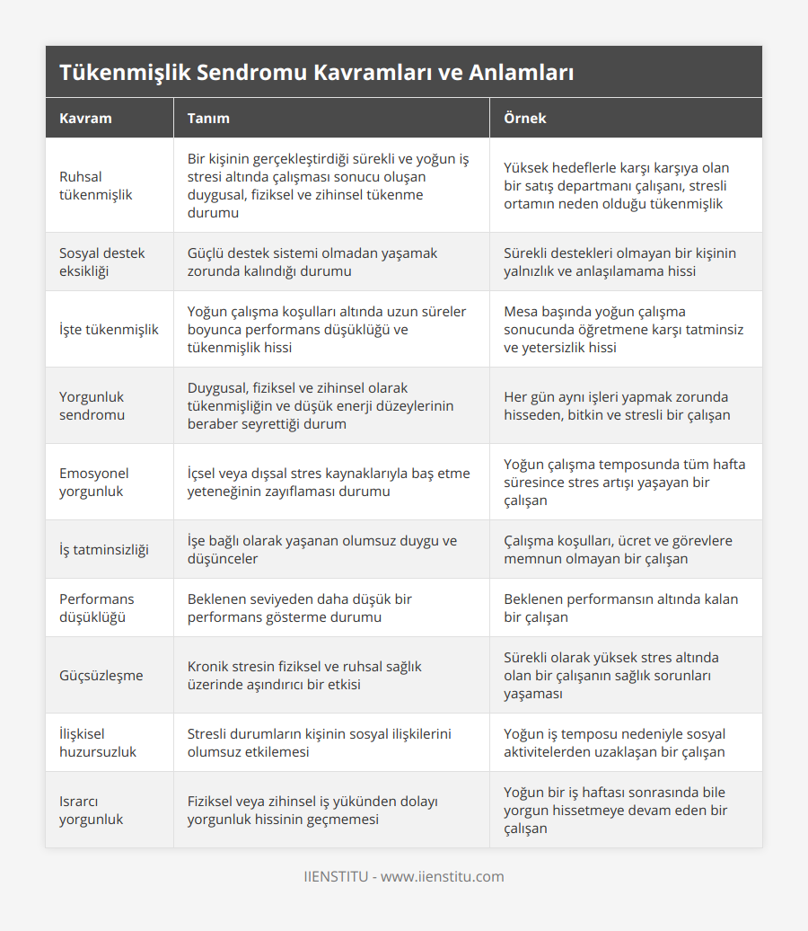 Ruhsal tükenmişlik, Bir kişinin gerçekleştirdiği sürekli ve yoğun iş stresi altında çalışması sonucu oluşan duygusal, fiziksel ve zihinsel tükenme durumu, Yüksek hedeflerle karşı karşıya olan bir satış departmanı çalışanı, stresli ortamın neden olduğu tükenmişlik, Sosyal destek eksikliği, Güçlü destek sistemi olmadan yaşamak zorunda kalındığı durumu, Sürekli destekleri olmayan bir kişinin yalnızlık ve anlaşılamama hissi, İşte tükenmişlik, Yoğun çalışma koşulları altında uzun süreler boyunca performans düşüklüğü ve tükenmişlik hissi, Mesa başında yoğun çalışma sonucunda öğretmene karşı tatminsiz ve yetersizlik hissi, Yorgunluk sendromu, Duygusal, fiziksel ve zihinsel olarak tükenmişliğin ve düşük enerji düzeylerinin beraber seyrettiği durum, Her gün aynı işleri yapmak zorunda hisseden, bitkin ve stresli bir çalışan, Emosyonel yorgunluk, İçsel veya dışsal stres kaynaklarıyla baş etme yeteneğinin zayıflaması durumu, Yoğun çalışma temposunda tüm hafta süresince stres artışı yaşayan bir çalışan, İş tatminsizliği, İşe bağlı olarak yaşanan olumsuz duygu ve düşünceler, Çalışma koşulları, ücret ve görevlere memnun olmayan bir çalışan, Performans düşüklüğü, Beklenen seviyeden daha düşük bir performans gösterme durumu, Beklenen performansın altında kalan bir çalışan, Güçsüzleşme, Kronik stresin fiziksel ve ruhsal sağlık üzerinde aşındırıcı bir etkisi, Sürekli olarak yüksek stres altında olan bir çalışanın sağlık sorunları yaşaması, İlişkisel huzursuzluk, Stresli durumların kişinin sosyal ilişkilerini olumsuz etkilemesi, Yoğun iş temposu nedeniyle sosyal aktivitelerden uzaklaşan bir çalışan, Israrcı yorgunluk, Fiziksel veya zihinsel iş yükünden dolayı yorgunluk hissinin geçmemesi, Yoğun bir iş haftası sonrasında bile yorgun hissetmeye devam eden bir çalışan