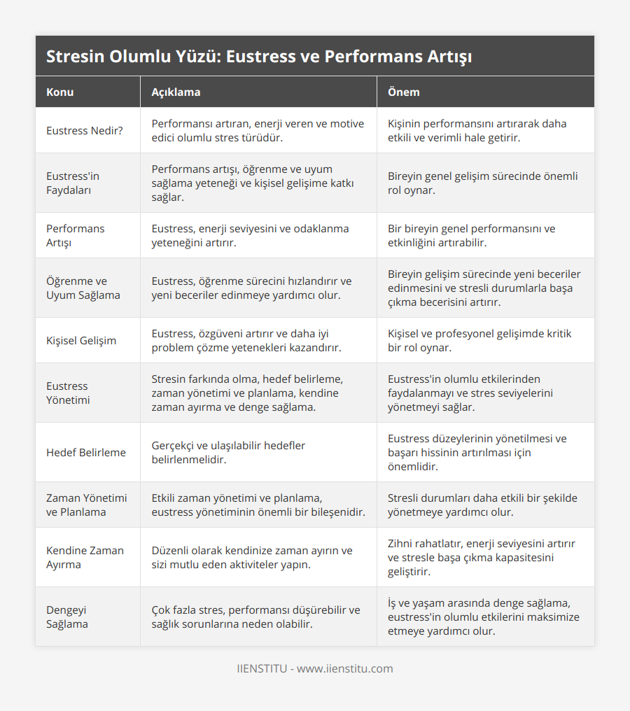 Eustress Nedir?, Performansı artıran, enerji veren ve motive edici olumlu stres türüdür, Kişinin performansını artırarak daha etkili ve verimli hale getirir, Eustress'in Faydaları, Performans artışı, öğrenme ve uyum sağlama yeteneği ve kişisel gelişime katkı sağlar, Bireyin genel gelişim sürecinde önemli rol oynar, Performans Artışı, Eustress, enerji seviyesini ve odaklanma yeteneğini artırır, Bir bireyin genel performansını ve etkinliğini artırabilir, Öğrenme ve Uyum Sağlama, Eustress, öğrenme sürecini hızlandırır ve yeni beceriler edinmeye yardımcı olur, Bireyin gelişim sürecinde yeni beceriler edinmesini ve stresli durumlarla başa çıkma becerisini artırır, Kişisel Gelişim, Eustress, özgüveni artırır ve daha iyi problem çözme yetenekleri kazandırır, Kişisel ve profesyonel gelişimde kritik bir rol oynar, Eustress Yönetimi, Stresin farkında olma, hedef belirleme, zaman yönetimi ve planlama, kendine zaman ayırma ve denge sağlama, Eustress'in olumlu etkilerinden faydalanmayı ve stres seviyelerini yönetmeyi sağlar, Hedef Belirleme, Gerçekçi ve ulaşılabilir hedefler belirlenmelidir, Eustress düzeylerinin yönetilmesi ve başarı hissinin artırılması için önemlidir, Zaman Yönetimi ve Planlama, Etkili zaman yönetimi ve planlama, eustress yönetiminin önemli bir bileşenidir, Stresli durumları daha etkili bir şekilde yönetmeye yardımcı olur, Kendine Zaman Ayırma, Düzenli olarak kendinize zaman ayırın ve sizi mutlu eden aktiviteler yapın, Zihni rahatlatır, enerji seviyesini artırır ve stresle başa çıkma kapasitesini geliştirir, Dengeyi Sağlama, Çok fazla stres, performansı düşürebilir ve sağlık sorunlarına neden olabilir, İş ve yaşam arasında denge sağlama, eustress'in olumlu etkilerini maksimize etmeye yardımcı olur