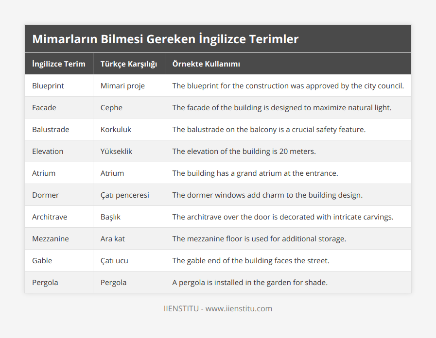 Blueprint, Mimari proje, The blueprint for the construction was approved by the city council, Facade, Cephe, The facade of the building is designed to maximize natural light, Balustrade, Korkuluk, The balustrade on the balcony is a crucial safety feature, Elevation, Yükseklik, The elevation of the building is 20 meters, Atrium, Atrium, The building has a grand atrium at the entrance, Dormer, Çatı penceresi, The dormer windows add charm to the building design, Architrave, Başlık, The architrave over the door is decorated with intricate carvings, Mezzanine, Ara kat, The mezzanine floor is used for additional storage, Gable, Çatı ucu, The gable end of the building faces the street, Pergola, Pergola, A pergola is installed in the garden for shade