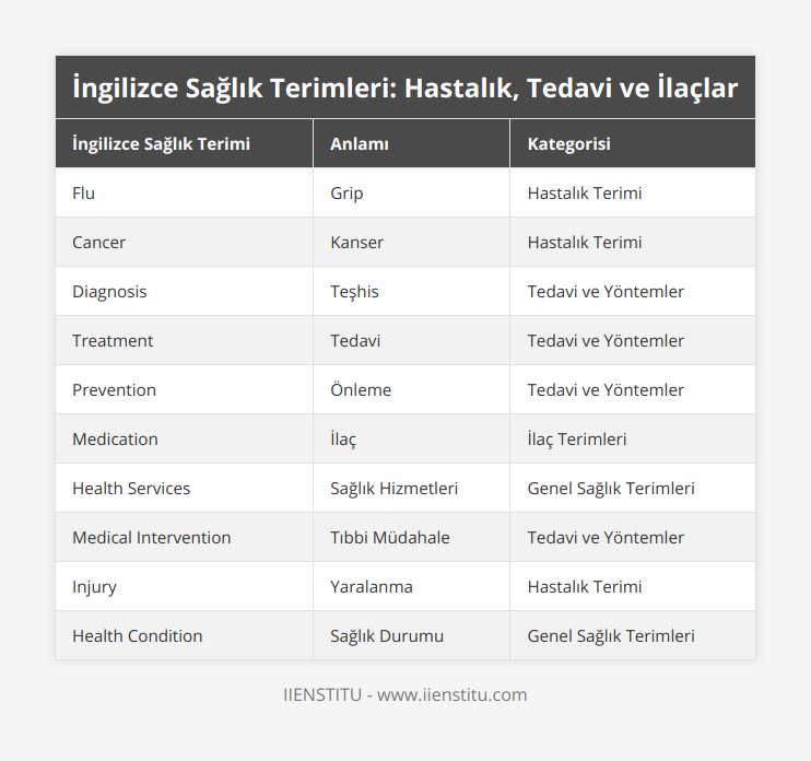 Flu, Grip, Hastalık Terimi, Cancer, Kanser, Hastalık Terimi, Diagnosis, Teşhis, Tedavi ve Yöntemler, Treatment, Tedavi, Tedavi ve Yöntemler, Prevention, Önleme, Tedavi ve Yöntemler, Medication, İlaç, İlaç Terimleri, Health Services, Sağlık Hizmetleri, Genel Sağlık Terimleri, Medical Intervention, Tıbbi Müdahale, Tedavi ve Yöntemler, Injury, Yaralanma, Hastalık Terimi, Health Condition, Sağlık Durumu, Genel Sağlık Terimleri