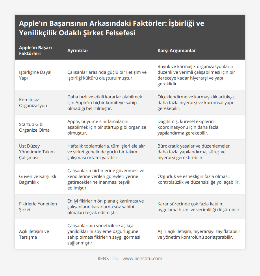 İşbirliğine Dayalı Yapı, Çalışanlar arasında güçlü bir iletişim ve işbirliği kültürü oluşturulmuştur, Büyük ve karmaşık organizasyonların düzenli ve verimli çalışabilmesi için bir dereceye kadar hiyerarşi ve yapı gereklidir, Komitesiz Organizasyon, Daha hızlı ve etkili kararlar alabilmek için Apple'ın hiçbir komiteye sahip olmadığı belirtilmiştir, Ölçeklendirme ve karmaşıklık arttıkça, daha fazla hiyerarşi ve kurumsal yapı gerekebilir, Startup Gibi Organize Olma, Apple, büyüme sınırlamalarını aşabilmek için bir startup gibi organize olmuştur, Dağıtılmış, küresel ekiplerin koordinasyonu için daha fazla yapılandırma gerekebilir, Üst Düzey Yönetimde Takım Çalışması, Haftalık toplantılarla, tüm işleri ele alır ve şirket genelinde güçlü bir takım çalışması ortamı yaratılır, Bürokratik yasalar ve düzenlemeler, daha fazla yapılandırma, süreç ve hiyerarşi gerektirebilir, Güven ve Karşılıklı Bağımlılık, Çalışanların birbirlerine güvenmesi ve kendilerine verilen görevleri yerine getireceklerine inanması teşvik edilmiştir, Özgürlük ve esnekliğin fazla olması, kontrolsüzlik ve düzensizliğe yol açabilir, Fikirlerle Yönetilen Şirket, En iyi fikirlerin ön plana çıkarılması ve çalışanların kararlarda söz sahibi olmaları teşvik edilmiştir, Karar sürecinde çok fazla katılım, uygulama hızını ve verimliliği düşürebilir, Açık İletişim ve Tartışma, Çalışanlarının yöneticilere açıkça yanıldıklarını söyleme özgürlüğüne sahip olması fikirlerin saygı görmesi sağlanmıştır, Aşırı açık iletişim, hiyerarşiyi zayıflatabilir ve yönetim kontrolünü zorlaştırabilir