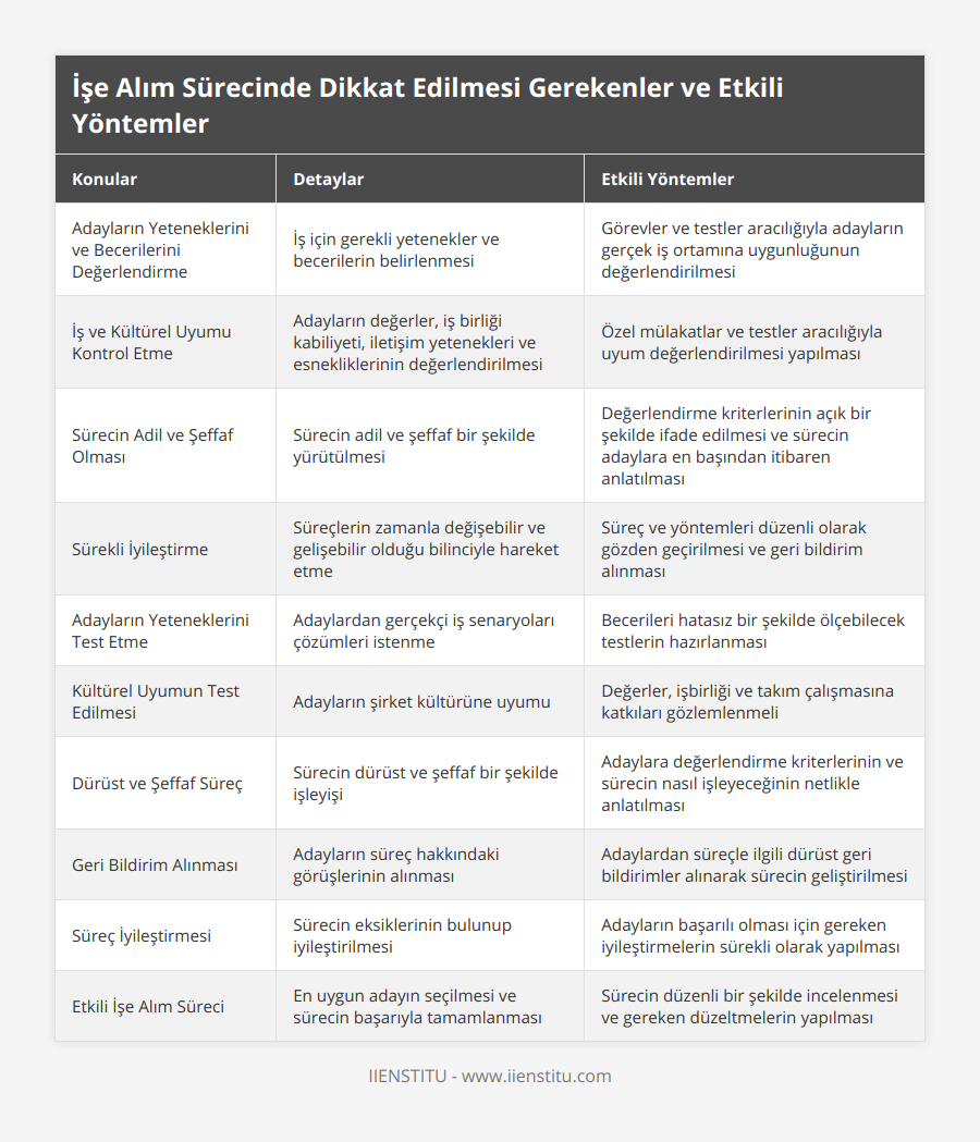 Adayların Yeteneklerini ve Becerilerini Değerlendirme, İş için gerekli yetenekler ve becerilerin belirlenmesi, Görevler ve testler aracılığıyla adayların gerçek iş ortamına uygunluğunun değerlendirilmesi, İş ve Kültürel Uyumu Kontrol Etme, Adayların değerler, iş birliği kabiliyeti, iletişim yetenekleri ve esnekliklerinin değerlendirilmesi, Özel mülakatlar ve testler aracılığıyla uyum değerlendirilmesi yapılması, Sürecin Adil ve Şeffaf Olması, Sürecin adil ve şeffaf bir şekilde yürütülmesi, Değerlendirme kriterlerinin açık bir şekilde ifade edilmesi ve sürecin adaylara en başından itibaren anlatılması, Sürekli İyileştirme, Süreçlerin zamanla değişebilir ve gelişebilir olduğu bilinciyle hareket etme, Süreç ve yöntemleri düzenli olarak gözden geçirilmesi ve geri bildirim alınması, Adayların Yeteneklerini Test Etme, Adaylardan gerçekçi iş senaryoları çözümleri istenme, Becerileri hatasız bir şekilde ölçebilecek testlerin hazırlanması, Kültürel Uyumun Test Edilmesi, Adayların şirket kültürüne uyumu, Değerler, işbirliği ve takım çalışmasına katkıları gözlemlenmeli, Dürüst ve Şeffaf Süreç, Sürecin dürüst ve şeffaf bir şekilde işleyişi , Adaylara değerlendirme kriterlerinin ve sürecin nasıl işleyeceğinin netlikle anlatılması, Geri Bildirim Alınması, Adayların süreç hakkındaki görüşlerinin alınması, Adaylardan süreçle ilgili dürüst geri bildirimler alınarak sürecin geliştirilmesi , Süreç İyileştirmesi, Sürecin eksiklerinin bulunup iyileştirilmesi, Adayların başarılı olması için gereken iyileştirmelerin sürekli olarak yapılması, Etkili İşe Alım Süreci, En uygun adayın seçilmesi ve sürecin başarıyla tamamlanması, Sürecin düzenli bir şekilde incelenmesi ve gereken düzeltmelerin yapılması