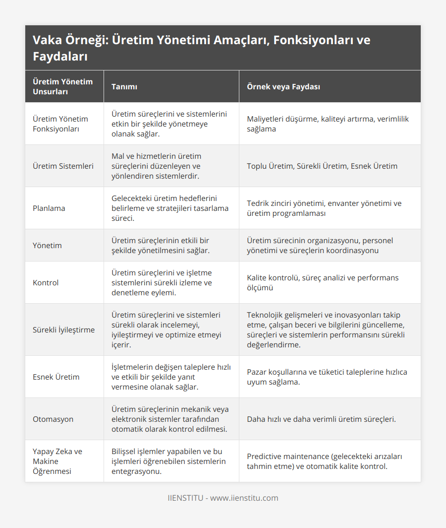 Üretim Yönetim Fonksiyonları, Üretim süreçlerini ve sistemlerini etkin bir şekilde yönetmeye olanak sağlar, Maliyetleri düşürme, kaliteyi artırma, verimlilik sağlama, Üretim Sistemleri, Mal ve hizmetlerin üretim süreçlerini düzenleyen ve yönlendiren sistemlerdir, Toplu Üretim, Sürekli Üretim, Esnek Üretim, Planlama, Gelecekteki üretim hedeflerini belirleme ve stratejileri tasarlama süreci, Tedrik zinciri yönetimi, envanter yönetimi ve üretim programlaması, Yönetim, Üretim süreçlerinin etkili bir şekilde yönetilmesini sağlar, Üretim sürecinin organizasyonu, personel yönetimi ve süreçlerin koordinasyonu, Kontrol, Üretim süreçlerini ve işletme sistemlerini sürekli izleme ve denetleme eylemi, Kalite kontrolü, süreç analizi ve performans ölçümü, Sürekli İyileştirme, Üretim süreçlerini ve sistemleri sürekli olarak incelemeyi, iyileştirmeyi ve optimize etmeyi içerir, Teknolojik gelişmeleri ve inovasyonları takip etme, çalışan beceri ve bilgilerini güncelleme, süreçleri ve sistemlerin performansını sürekli değerlendirme, Esnek Üretim, İşletmelerin değişen taleplere hızlı ve etkili bir şekilde yanıt vermesine olanak sağlar, Pazar koşullarına ve tüketici taleplerine hızlıca uyum sağlama, Otomasyon, Üretim süreçlerinin mekanik veya elektronik sistemler tarafından otomatik olarak kontrol edilmesi, Daha hızlı ve daha verimli üretim süreçleri, Yapay Zeka ve Makine Öğrenmesi, Bilişsel işlemler yapabilen ve bu işlemleri öğrenebilen sistemlerin entegrasyonu, Predictive maintenance (gelecekteki arızaları tahmin etme) ve otomatik kalite kontrol