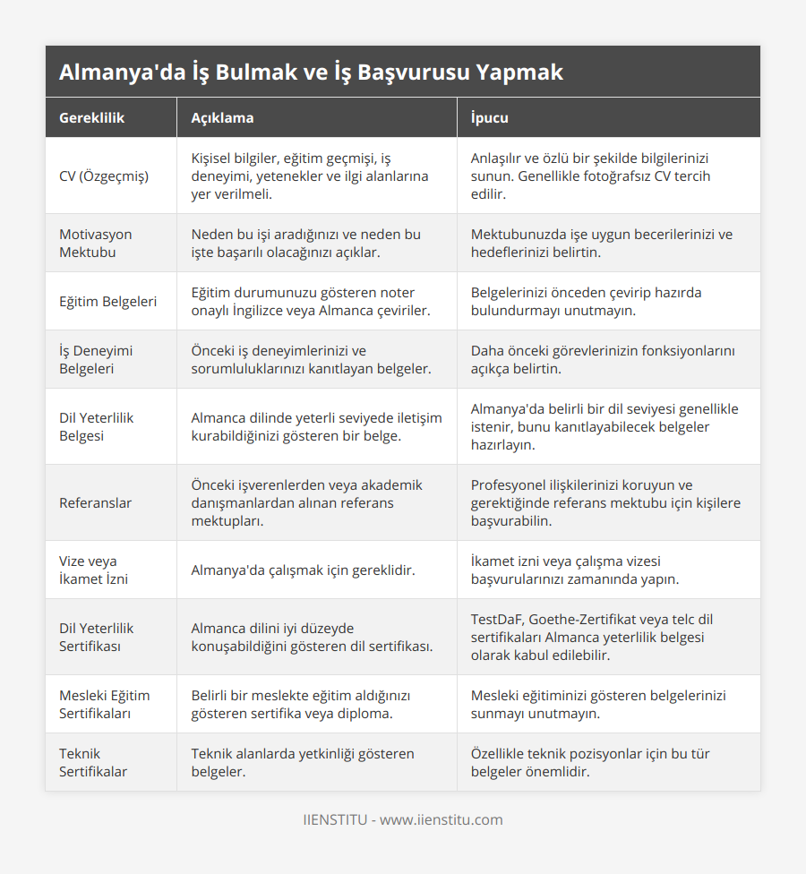 CV (Özgeçmiş), Kişisel bilgiler, eğitim geçmişi, iş deneyimi, yetenekler ve ilgi alanlarına yer verilmeli, Anlaşılır ve özlü bir şekilde bilgilerinizi sunun Genellikle fotoğrafsız CV tercih edilir, Motivasyon Mektubu, Neden bu işi aradığınızı ve neden bu işte başarılı olacağınızı açıklar, Mektubunuzda işe uygun becerilerinizi ve hedeflerinizi belirtin, Eğitim Belgeleri, Eğitim durumunuzu gösteren noter onaylı İngilizce veya Almanca çeviriler, Belgelerinizi önceden çevirip hazırda bulundurmayı unutmayın, İş Deneyimi Belgeleri, Önceki iş deneyimlerinizi ve sorumluluklarınızı kanıtlayan belgeler, Daha önceki görevlerinizin fonksiyonlarını açıkça belirtin, Dil Yeterlilik Belgesi, Almanca dilinde yeterli seviyede iletişim kurabildiğinizi gösteren bir belge, Almanya'da belirli bir dil seviyesi genellikle istenir, bunu kanıtlayabilecek belgeler hazırlayın, Referanslar, Önceki işverenlerden veya akademik danışmanlardan alınan referans mektupları, Profesyonel ilişkilerinizi koruyun ve gerektiğinde referans mektubu için kişilere başvurabilin, Vize veya İkamet İzni, Almanya'da çalışmak için gereklidir, İkamet izni veya çalışma vizesi başvurularınızı zamanında yapın, Dil Yeterlilik Sertifikası, Almanca dilini iyi düzeyde konuşabildiğini gösteren dil sertifikası, TestDaF, Goethe-Zertifikat veya telc dil sertifikaları Almanca yeterlilik belgesi olarak kabul edilebilir, Mesleki Eğitim Sertifikaları, Belirli bir meslekte eğitim aldığınızı gösteren sertifika veya diploma, Mesleki eğitiminizi gösteren belgelerinizi sunmayı unutmayın, Teknik Sertifikalar, Teknik alanlarda yetkinliği gösteren belgeler, Özellikle teknik pozisyonlar için bu tür belgeler önemlidir