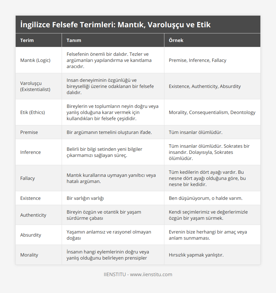 Mantık (Logic), Felsefenin önemli bir dalıdır Tezler ve argümanları yapılandırma ve kanıtlama aracıdır, Premise, Inference, Fallacy, Varoluşçu (Existentialist), Insan deneyiminin özgünlüğü ve bireyselliği üzerine odaklanan bir felsefe dalıdır, Existence, Authenticity, Absurdity, Etik (Ethics), Bireylerin ve toplumların neyin doğru veya yanlış olduğuna karar vermek için kullandıkları bir felsefe çeşididir, Morality, Consequentialism, Deontology, Premise, Bir argümanın temelini oluşturan ifade, Tüm insanlar ölümlüdür, Inference, Belirli bir bilgi setinden yeni bilgiler çıkarmamızı sağlayan süreç, Tüm insanlar ölümlüdür Sokrates bir insandır Dolayısıyla, Sokrates ölümlüdür, Fallacy, Mantık kurallarına uymayan yanıltıcı veya hatalı argüman, Tüm kedilerin dört ayağı vardır Bu nesne dört ayağı olduğuna göre, bu nesne bir kedidir, Existence, Bir varlığın varlığı, Ben düşünüyorum, o halde varım, Authenticity, Bireyin özgün ve otantik bir yaşam sürdürme çabası, Kendi seçimlerimiz ve değerlerimizle özgün bir yaşam sürmek, Absurdity, Yaşamın anlamsız ve rasyonel olmayan doğası, Evrenin bize herhangi bir amaç veya anlam sunmaması, Morality, İnsanın hangi eylemlerinin doğru veya yanlış olduğunu belirleyen prensipler, Hırsızlık yapmak yanlıştır