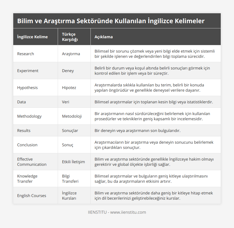 Research, Araştırma, Bilimsel bir sorunu çözmek veya yeni bilgi elde etmek için sistemli bir şekilde işlenen ve değerlendirilen bilgi toplama sürecidir, Experiment, Deney, Belirli bir durum veya koşul altında belirli sonuçları görmek için kontrol edilen bir işlem veya bir süreçtir, Hypothesis, Hipotez, Araştırmalarda sıklıkla kullanılan bu terim, belirli bir konuda yapılan öngörüdür ve genellikle deneysel verilere dayanır, Data, Veri, Bilimsel araştırmalar için toplanan kesin bilgi veya istatistiklerdir, Methodology, Metodoloji, Bir araştırmanın nasıl sürdürüleceğini belirlemek için kullanılan prosedürler ve tekniklerin geniş kapsamlı bir incelemesidir, Results, Sonuçlar, Bir deneyin veya araştırmanın son bulgularıdır, Conclusion, Sonuç, Araştırmacıların bir araştırma veya deneyin sonucunu belirlemek için çıkardıkları sonuçtur, Effective Communication, Etkili İletişim, Bilim ve araştırma sektöründe genellikle İngilizceye hakim olmayı gerektirir ve global ölçekte işbirliği sağlar , Knowledge Transfer, Bilgi Transferi, Bilimsel araştırmalar ve bulguların geniş kitleye ulaştırılmasını sağlar, bu da araştırmaların etkisini artırır , English Courses, İngilizce Kursları, Bilim ve araştırma sektöründe daha geniş bir kitleye hitap etmek için dil becerilerinizi geliştirebileceğiniz kurslar